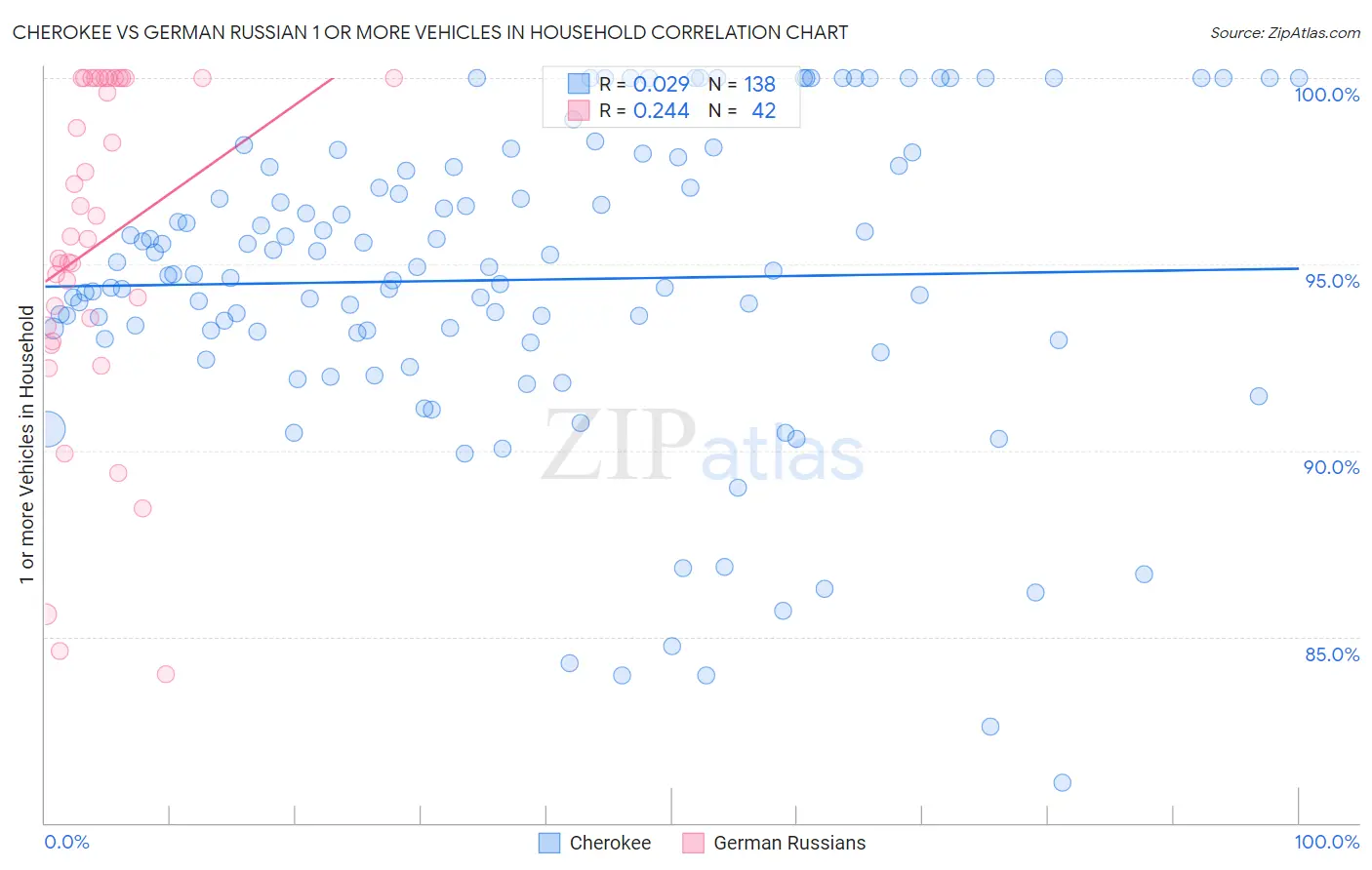 Cherokee vs German Russian 1 or more Vehicles in Household