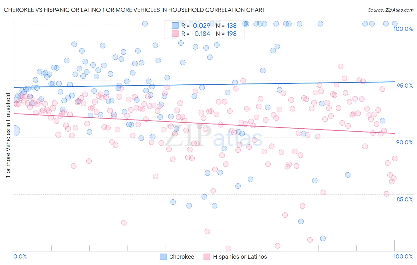 Cherokee vs Hispanic or Latino 1 or more Vehicles in Household