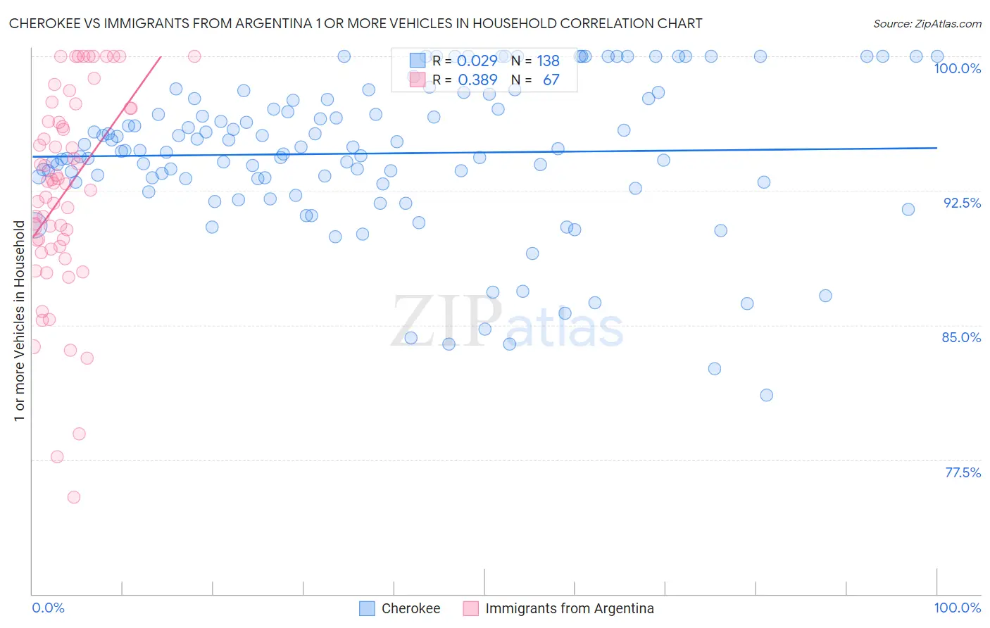 Cherokee vs Immigrants from Argentina 1 or more Vehicles in Household