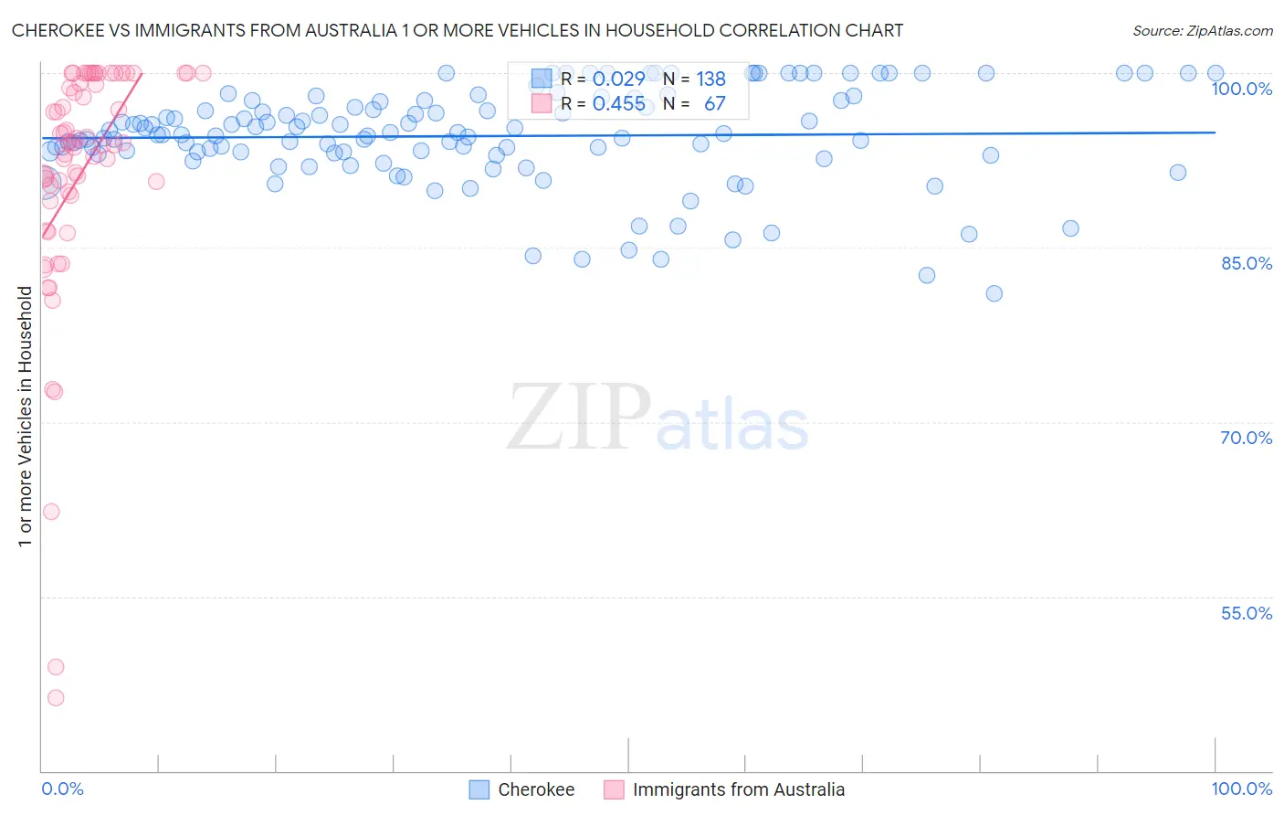 Cherokee vs Immigrants from Australia 1 or more Vehicles in Household
