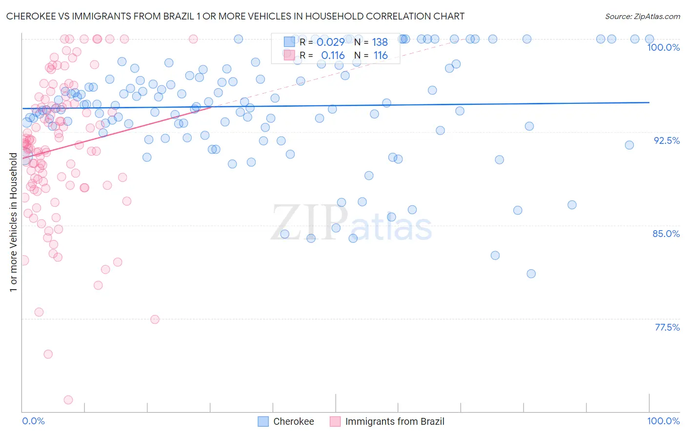 Cherokee vs Immigrants from Brazil 1 or more Vehicles in Household