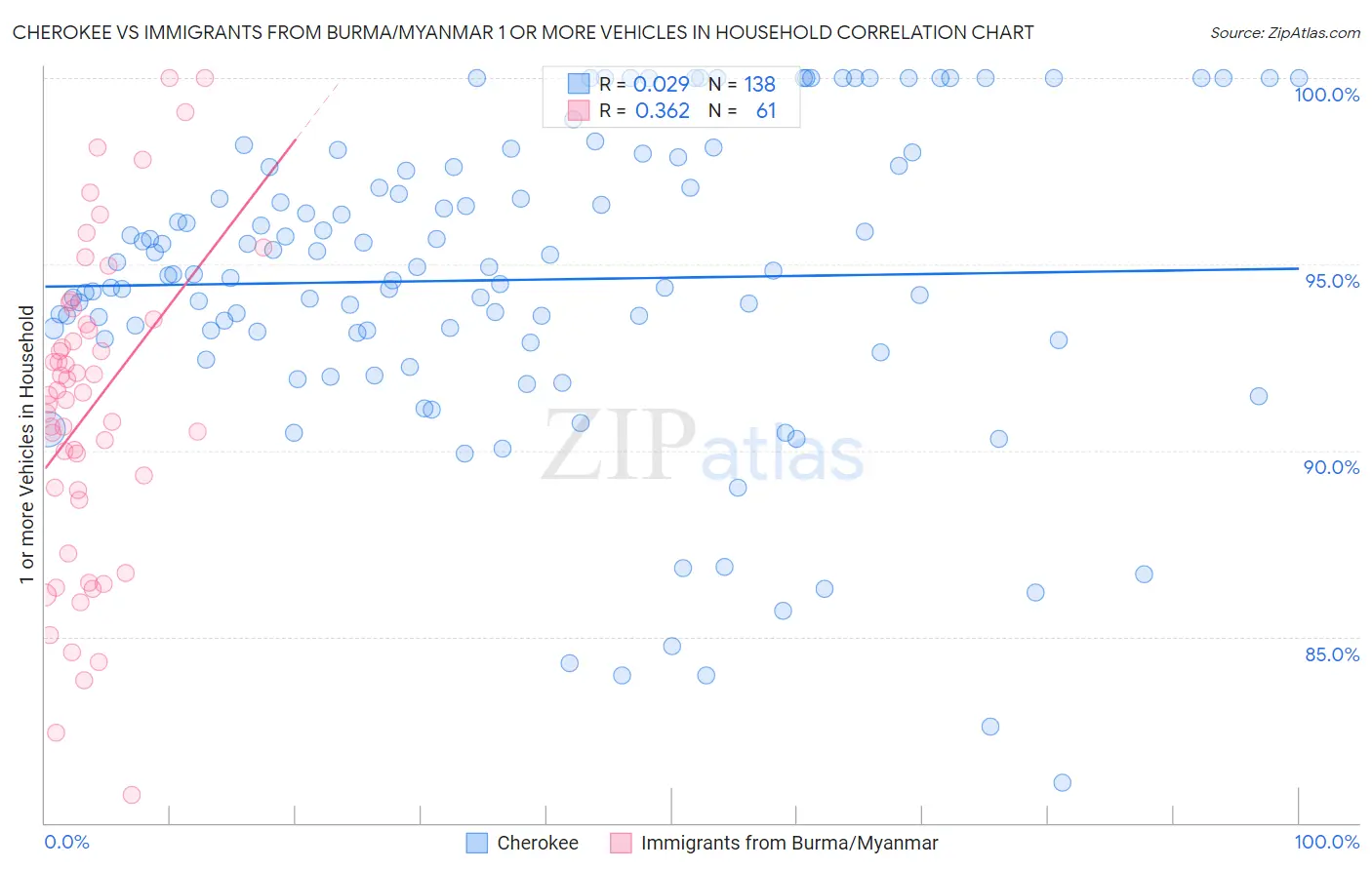 Cherokee vs Immigrants from Burma/Myanmar 1 or more Vehicles in Household