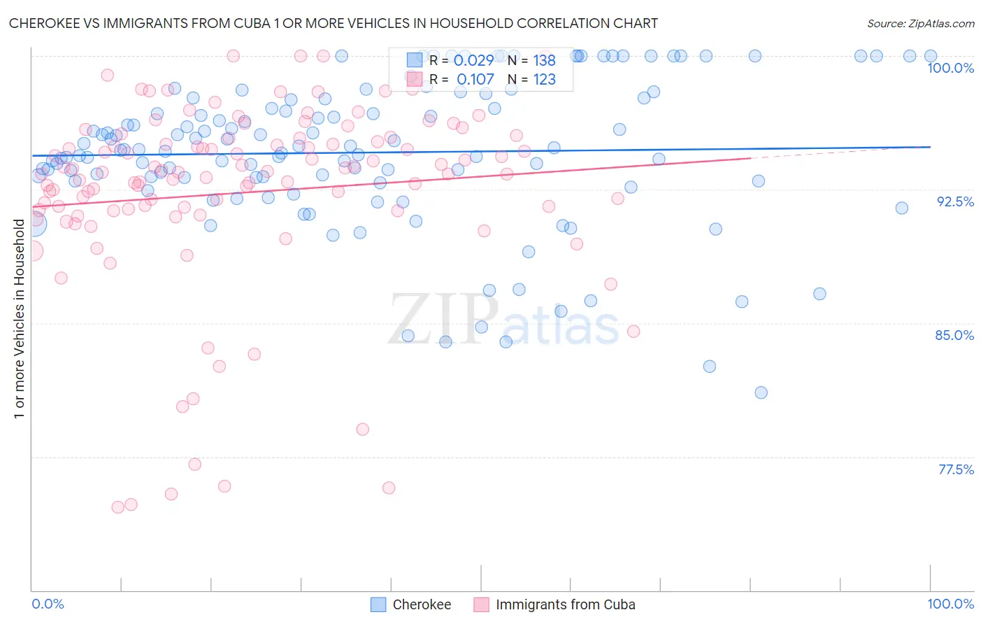Cherokee vs Immigrants from Cuba 1 or more Vehicles in Household