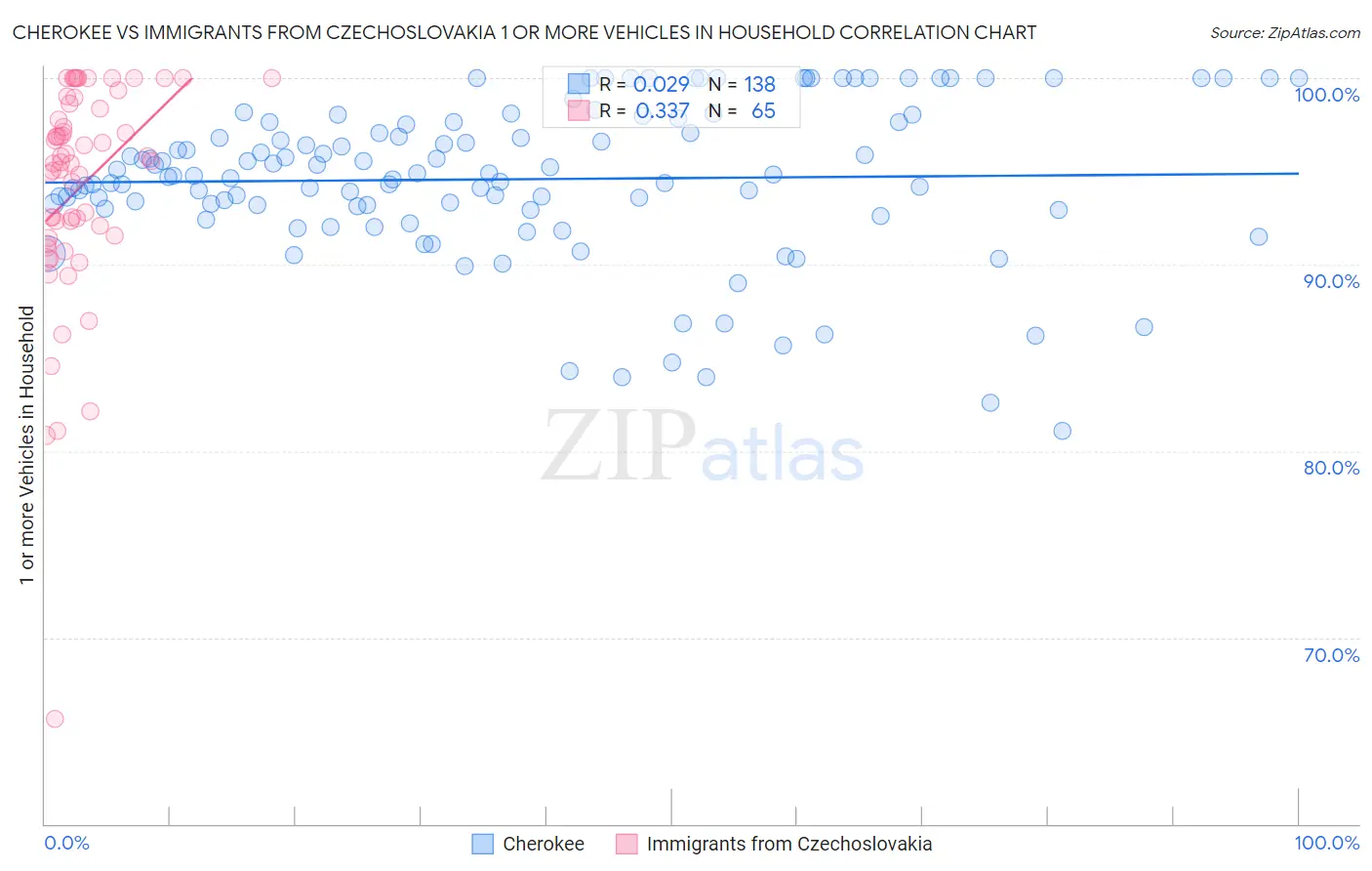 Cherokee vs Immigrants from Czechoslovakia 1 or more Vehicles in Household