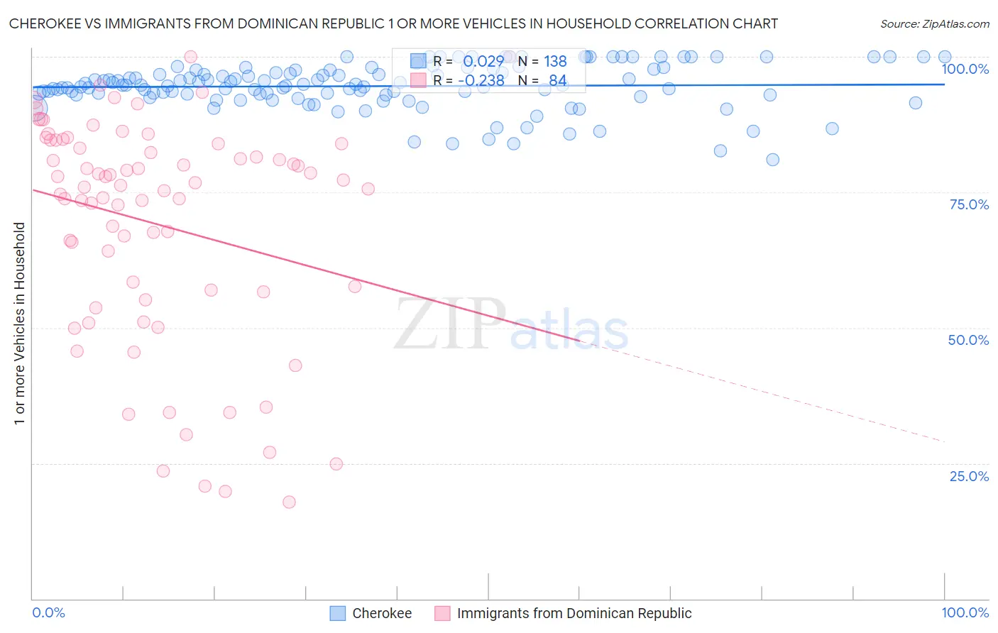 Cherokee vs Immigrants from Dominican Republic 1 or more Vehicles in Household