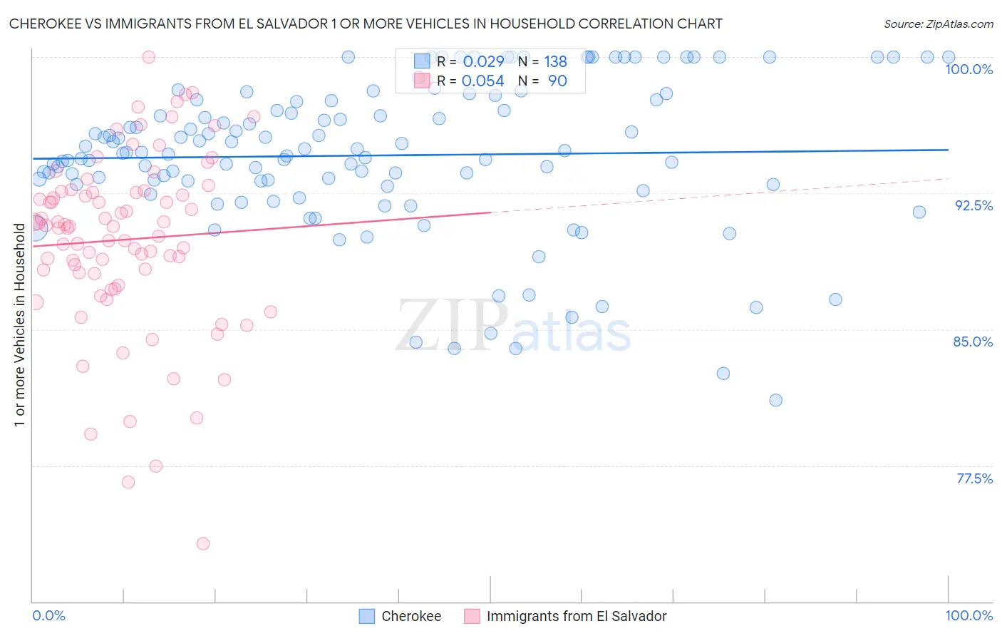 Cherokee vs Immigrants from El Salvador 1 or more Vehicles in Household