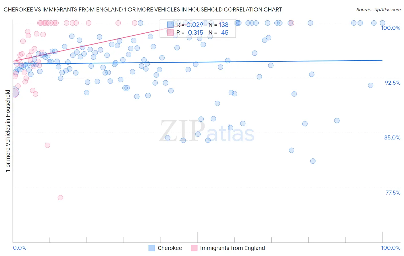 Cherokee vs Immigrants from England 1 or more Vehicles in Household