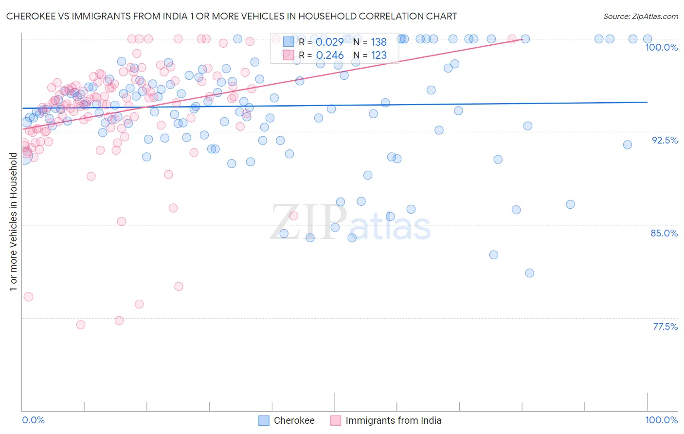 Cherokee vs Immigrants from India 1 or more Vehicles in Household