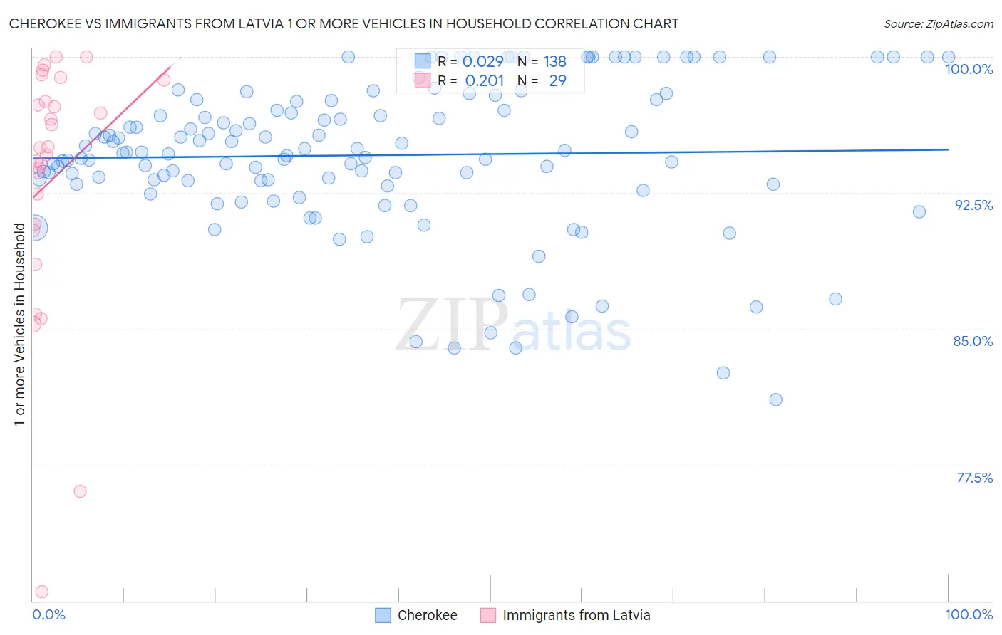Cherokee vs Immigrants from Latvia 1 or more Vehicles in Household