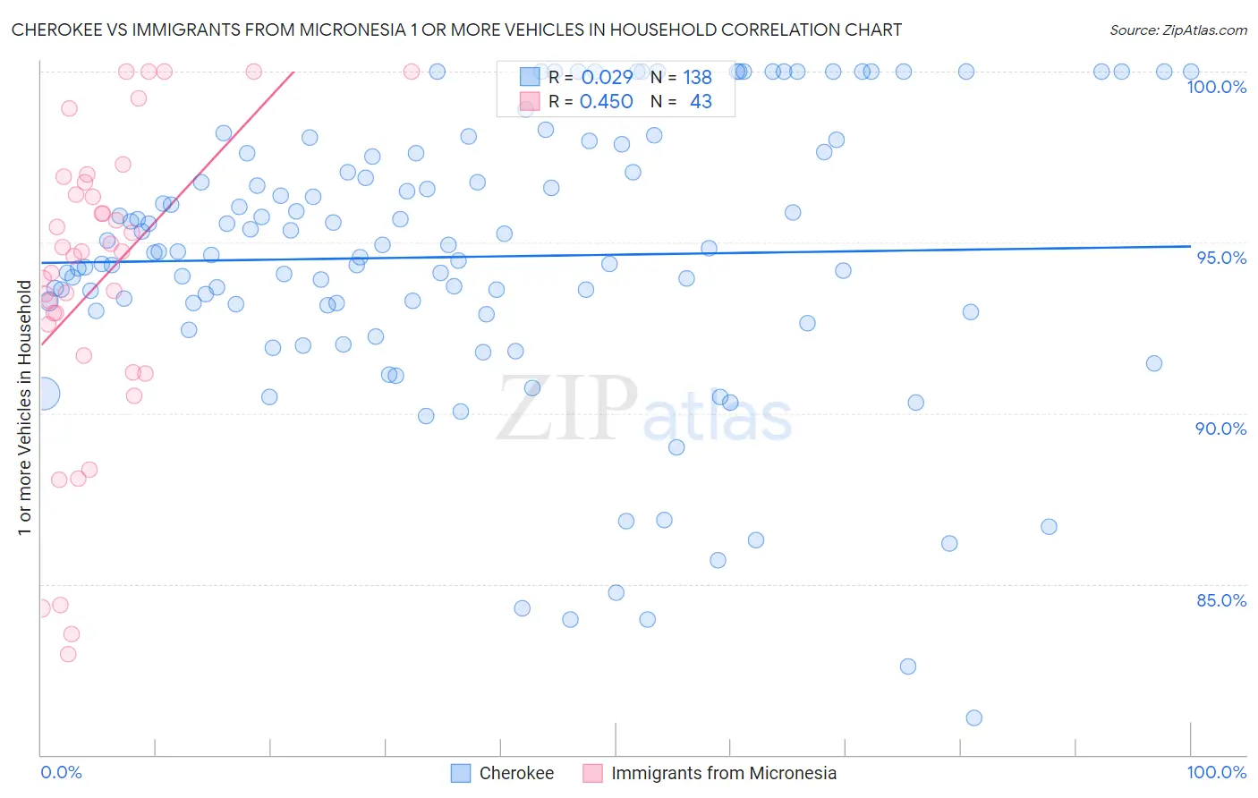 Cherokee vs Immigrants from Micronesia 1 or more Vehicles in Household