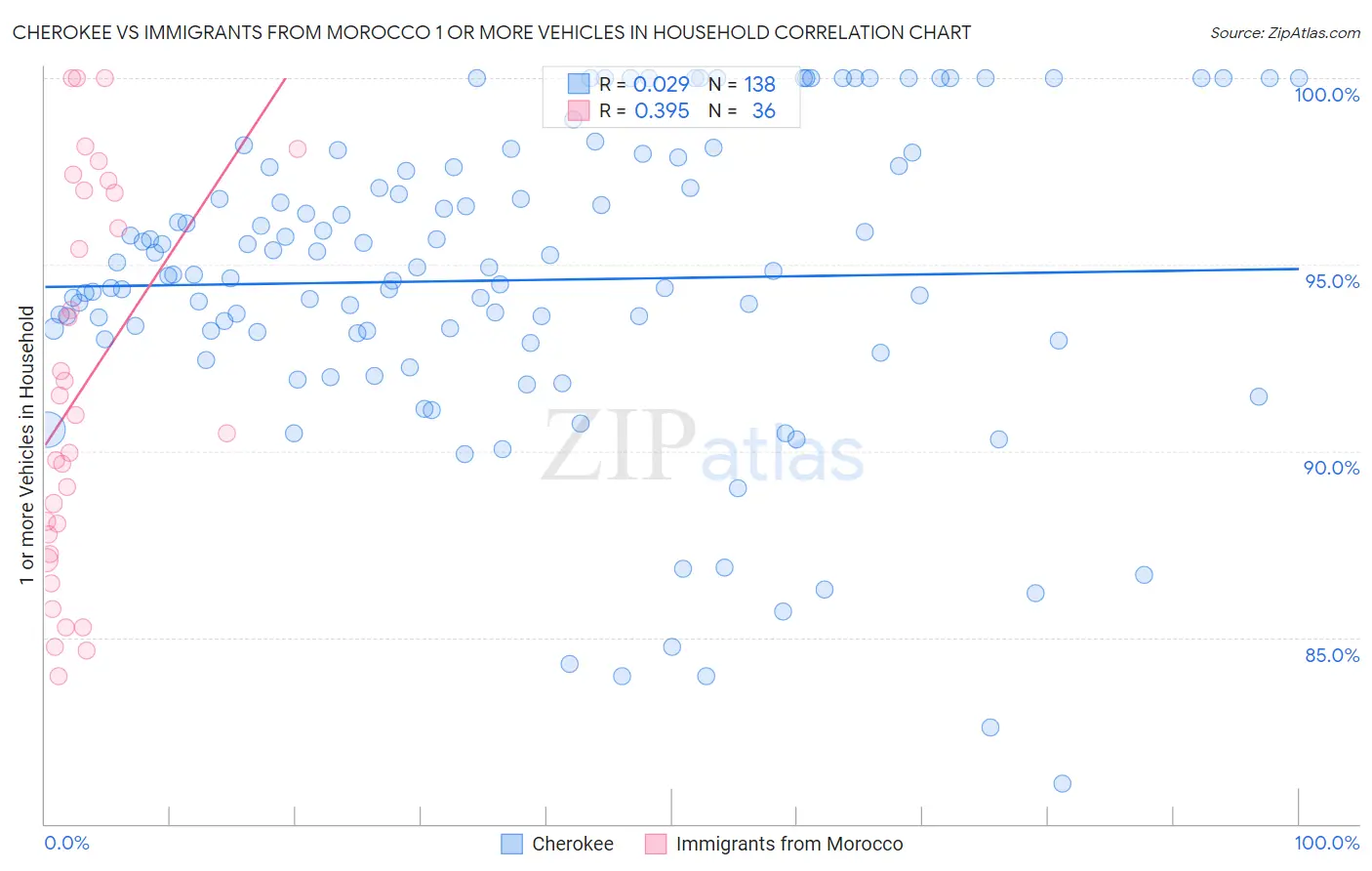 Cherokee vs Immigrants from Morocco 1 or more Vehicles in Household