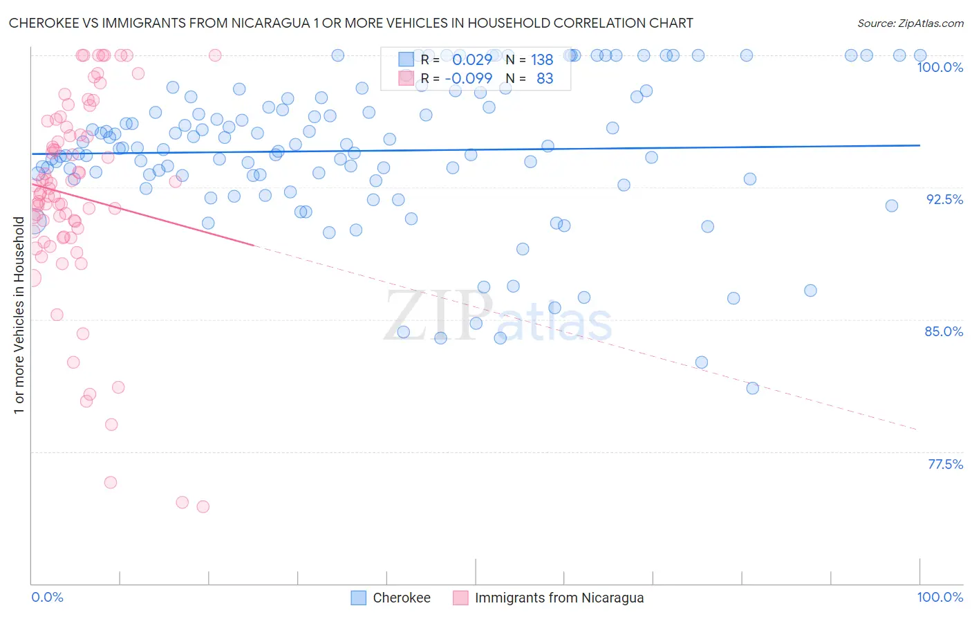 Cherokee vs Immigrants from Nicaragua 1 or more Vehicles in Household