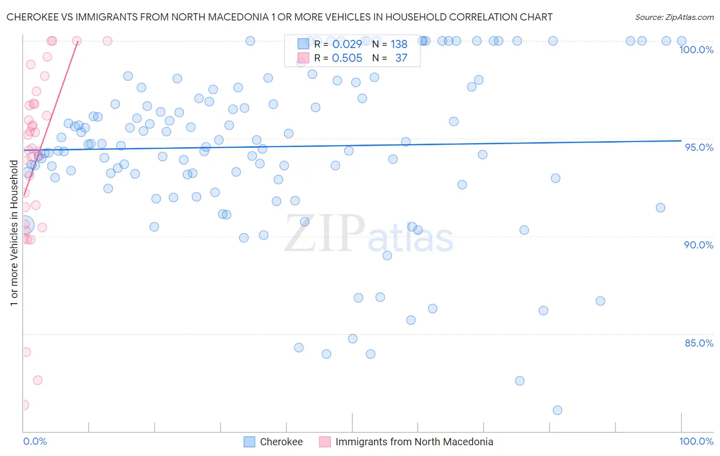 Cherokee vs Immigrants from North Macedonia 1 or more Vehicles in Household