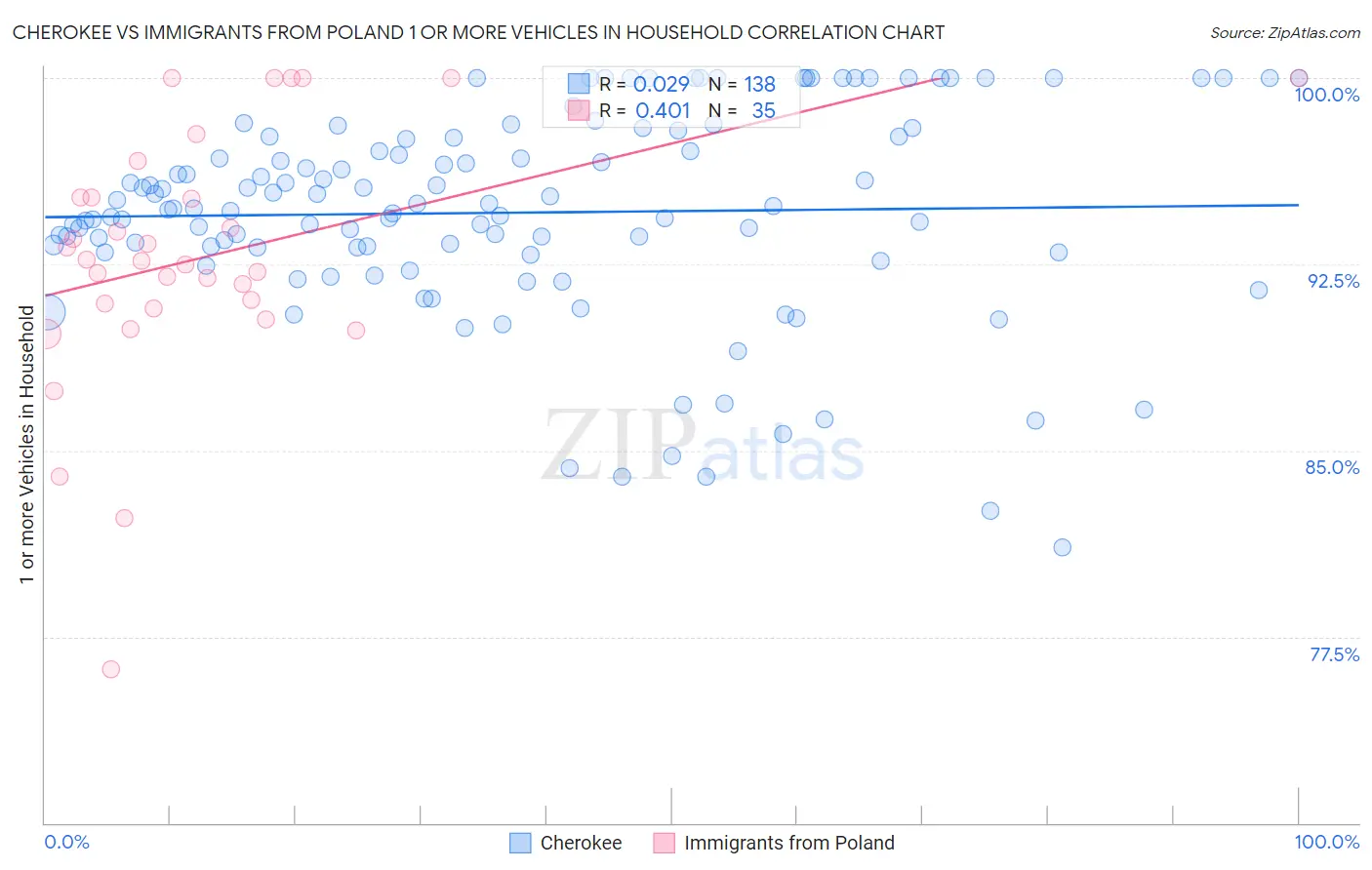 Cherokee vs Immigrants from Poland 1 or more Vehicles in Household