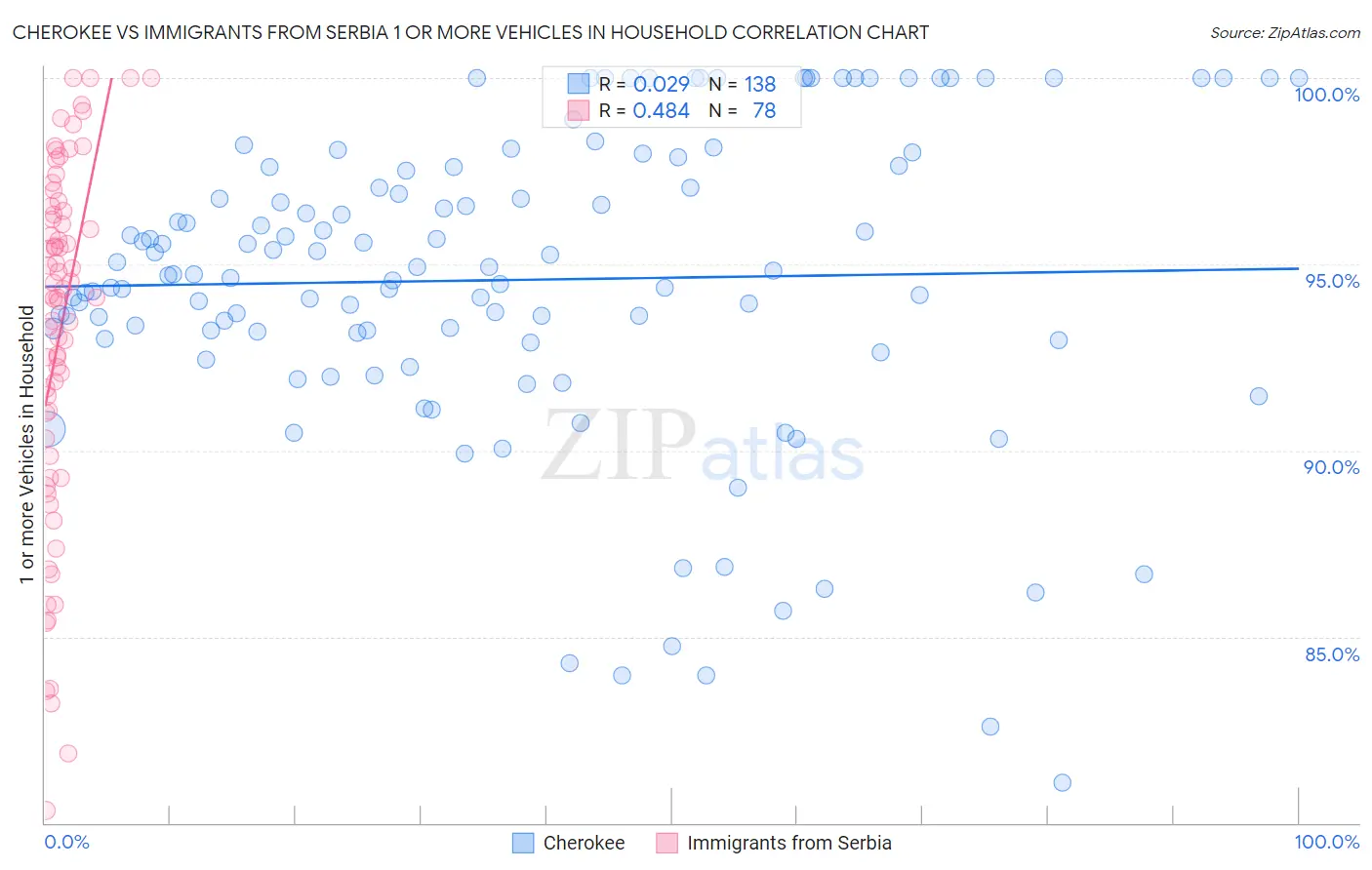Cherokee vs Immigrants from Serbia 1 or more Vehicles in Household