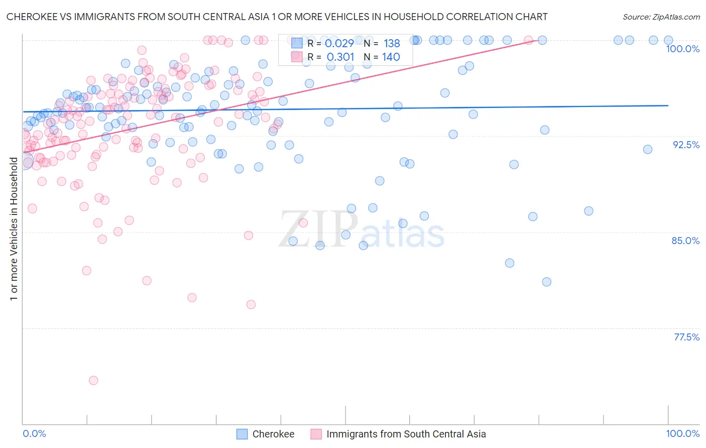 Cherokee vs Immigrants from South Central Asia 1 or more Vehicles in Household