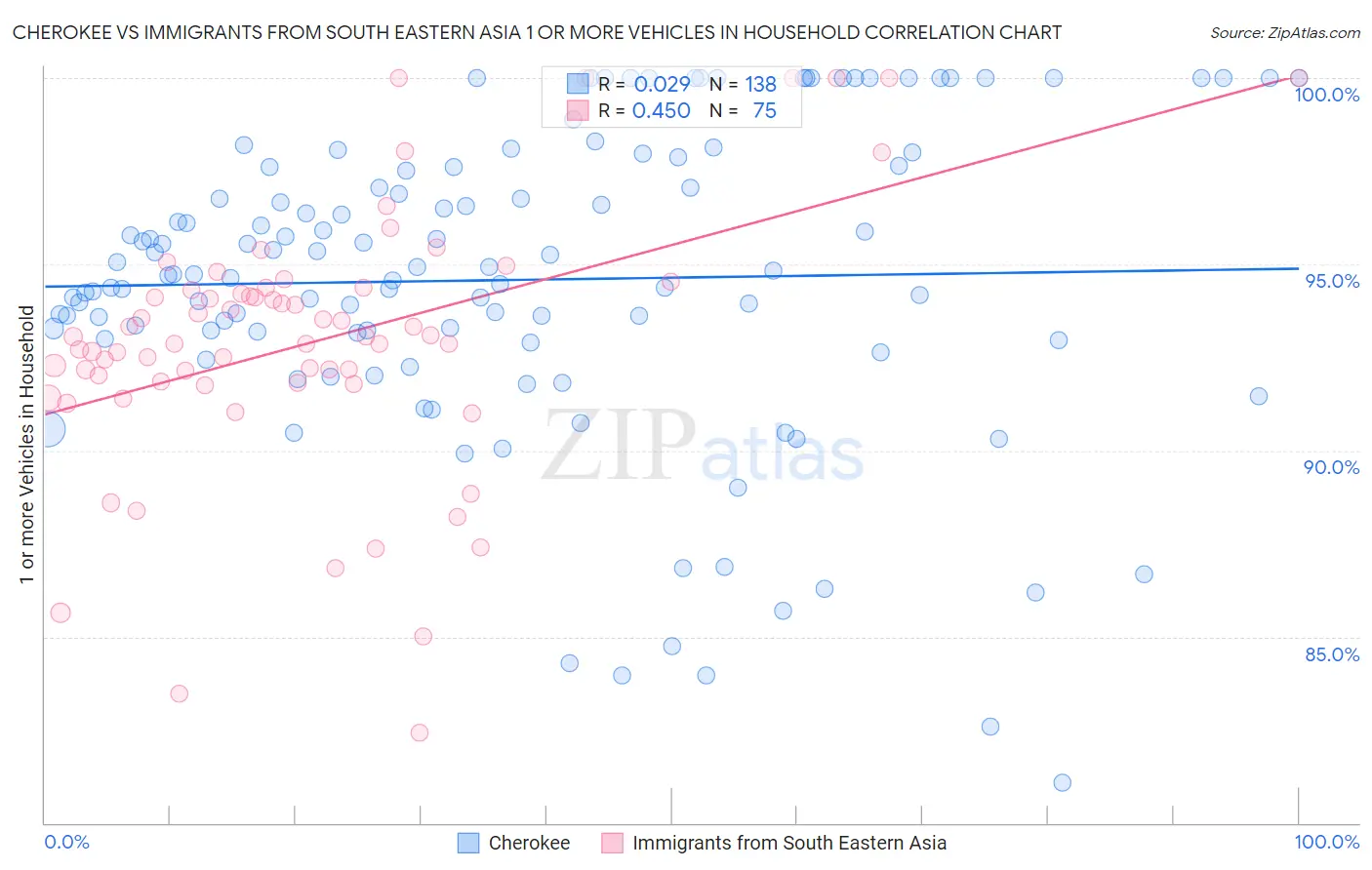 Cherokee vs Immigrants from South Eastern Asia 1 or more Vehicles in Household