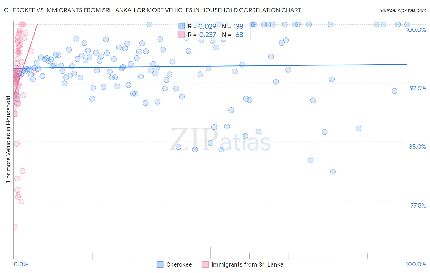 Cherokee vs Immigrants from Sri Lanka 1 or more Vehicles in Household