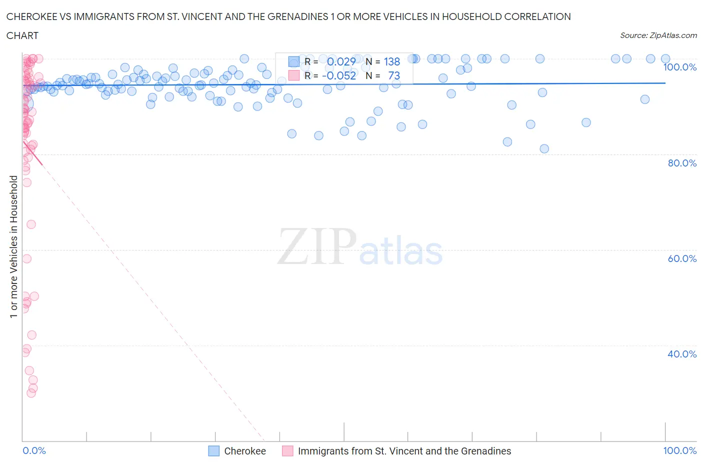 Cherokee vs Immigrants from St. Vincent and the Grenadines 1 or more Vehicles in Household