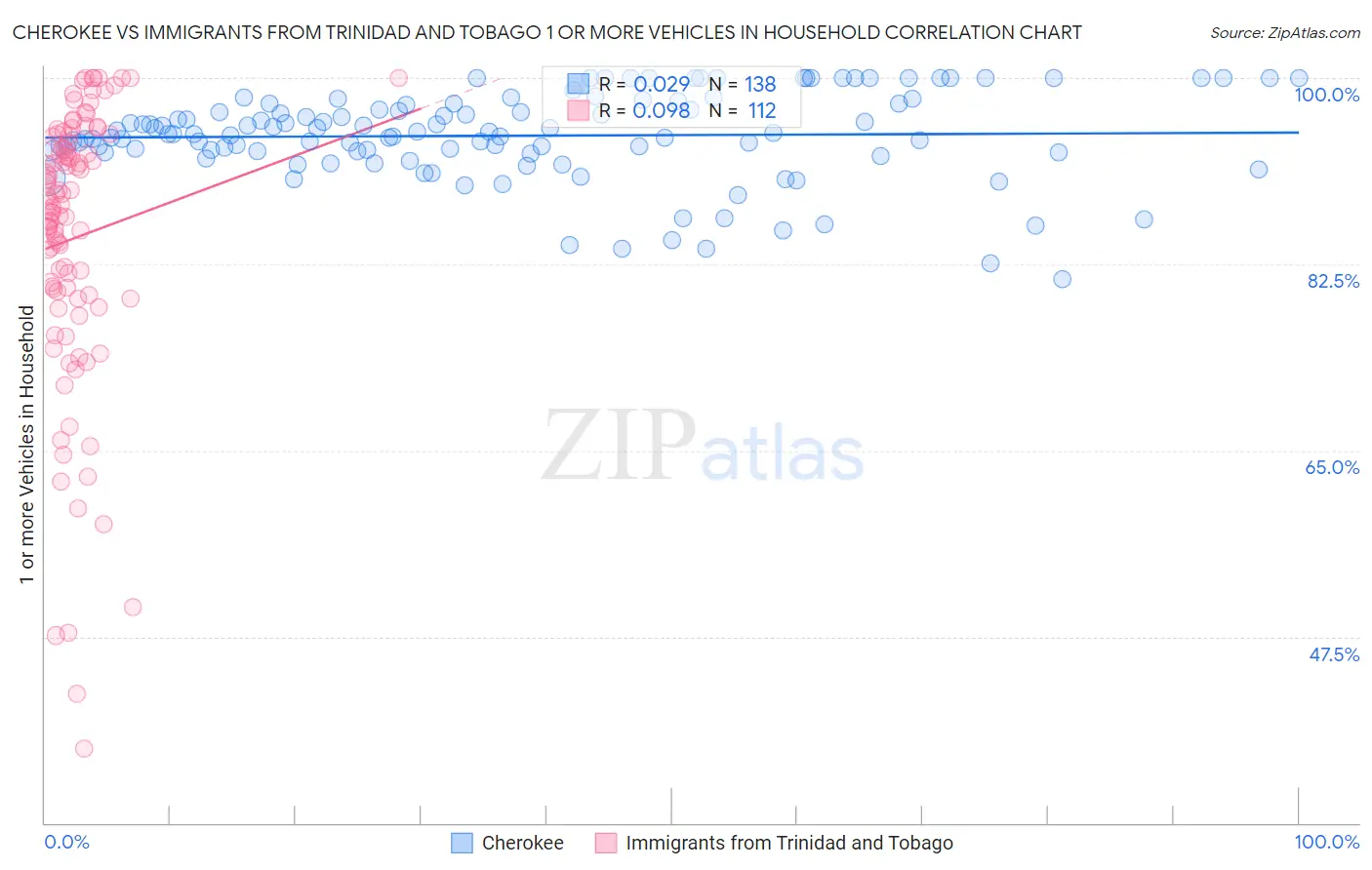 Cherokee vs Immigrants from Trinidad and Tobago 1 or more Vehicles in Household