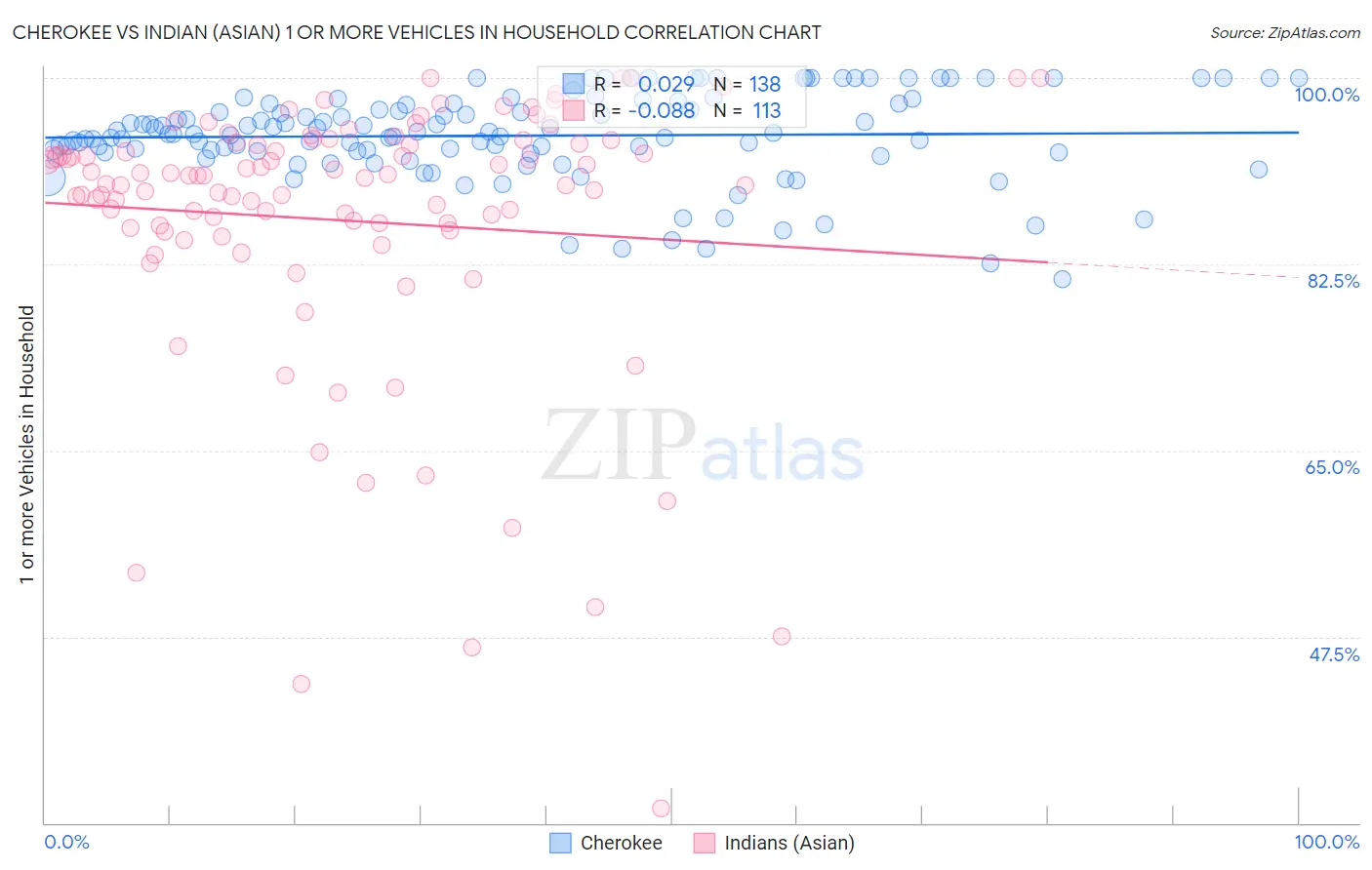 Cherokee vs Indian (Asian) 1 or more Vehicles in Household