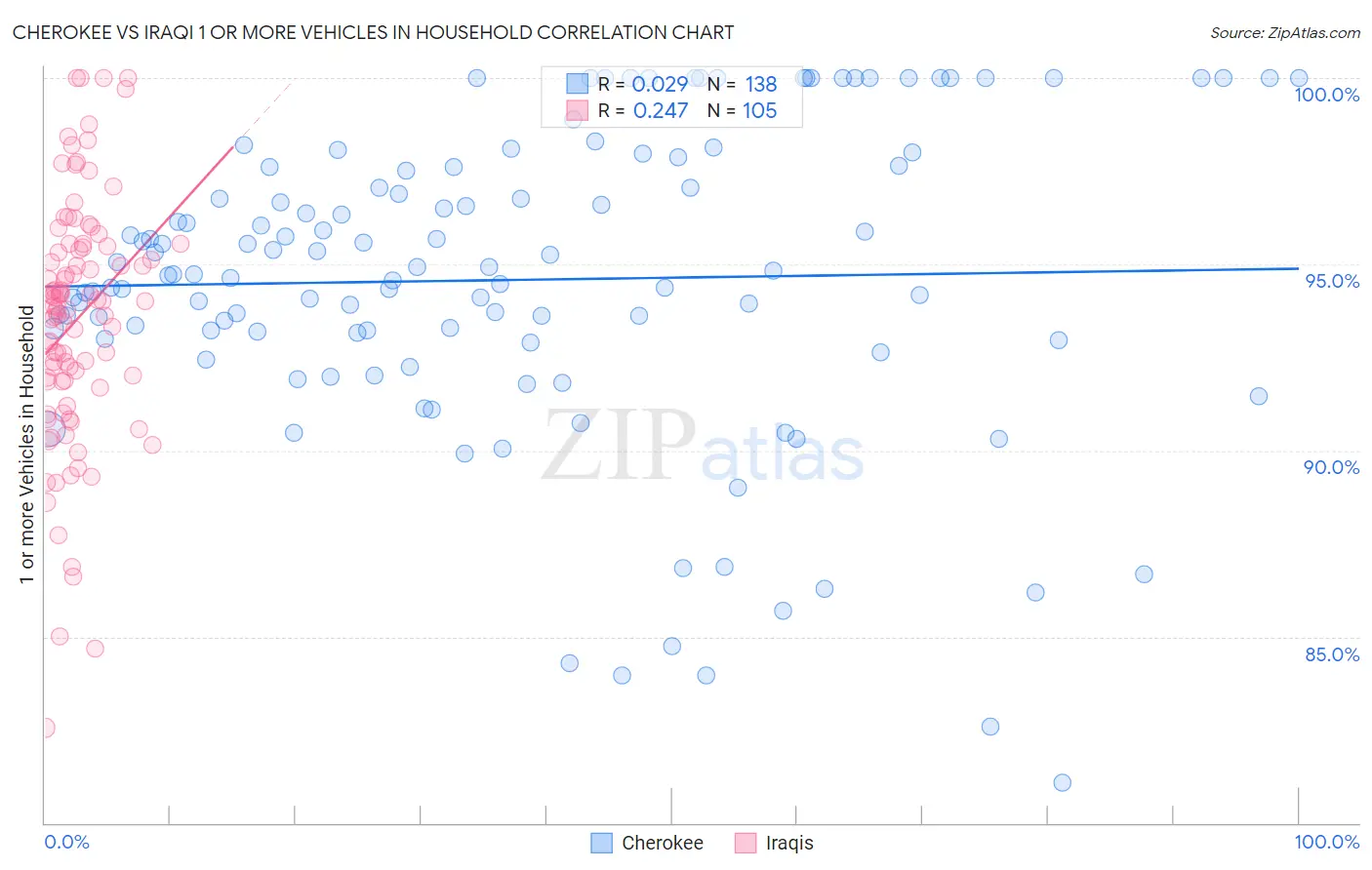 Cherokee vs Iraqi 1 or more Vehicles in Household