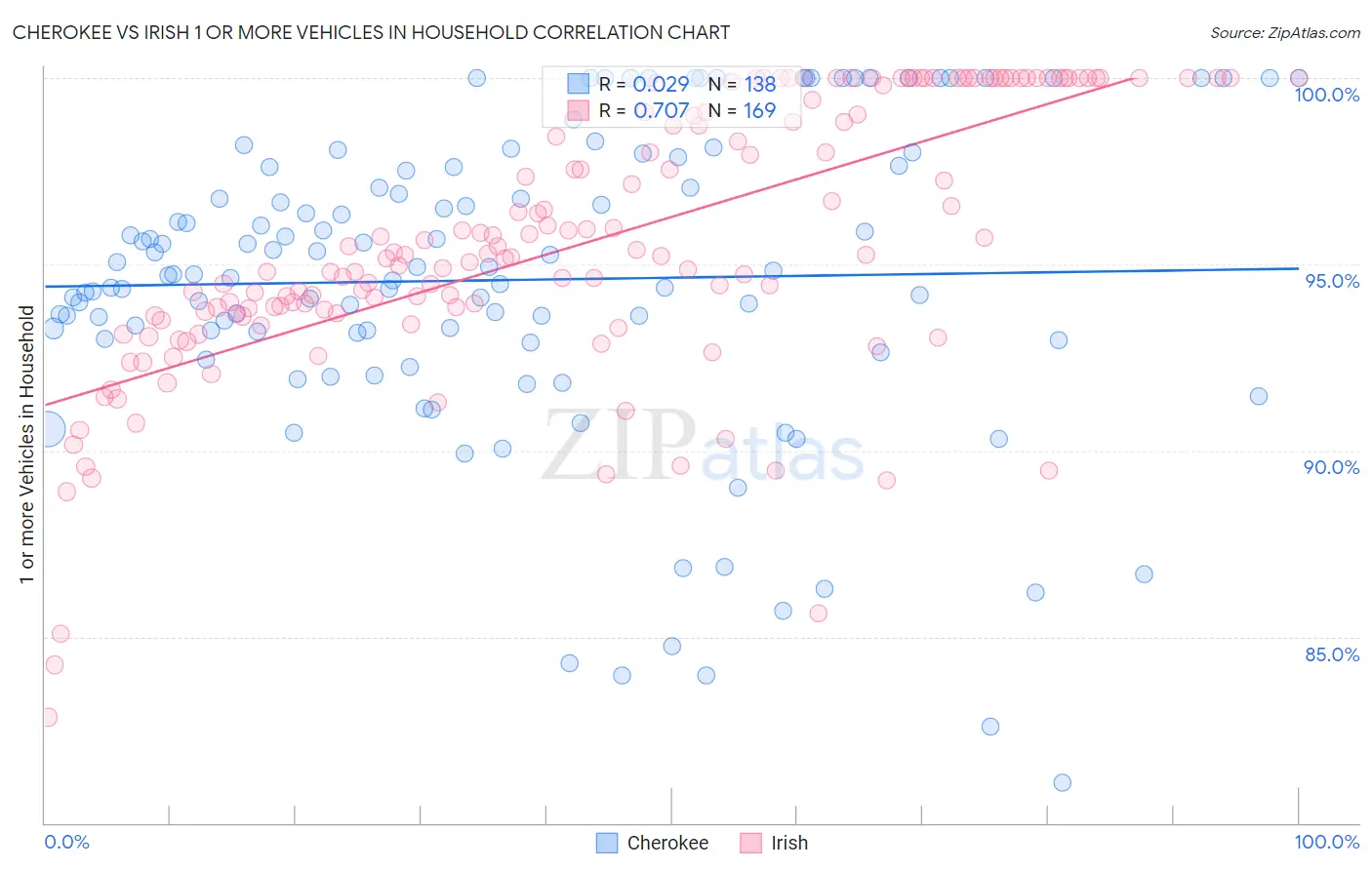 Cherokee vs Irish 1 or more Vehicles in Household