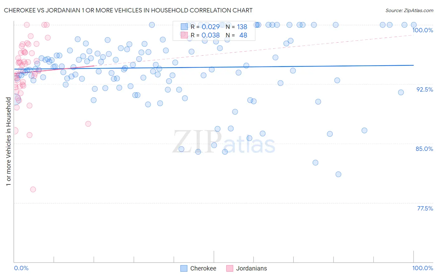 Cherokee vs Jordanian 1 or more Vehicles in Household