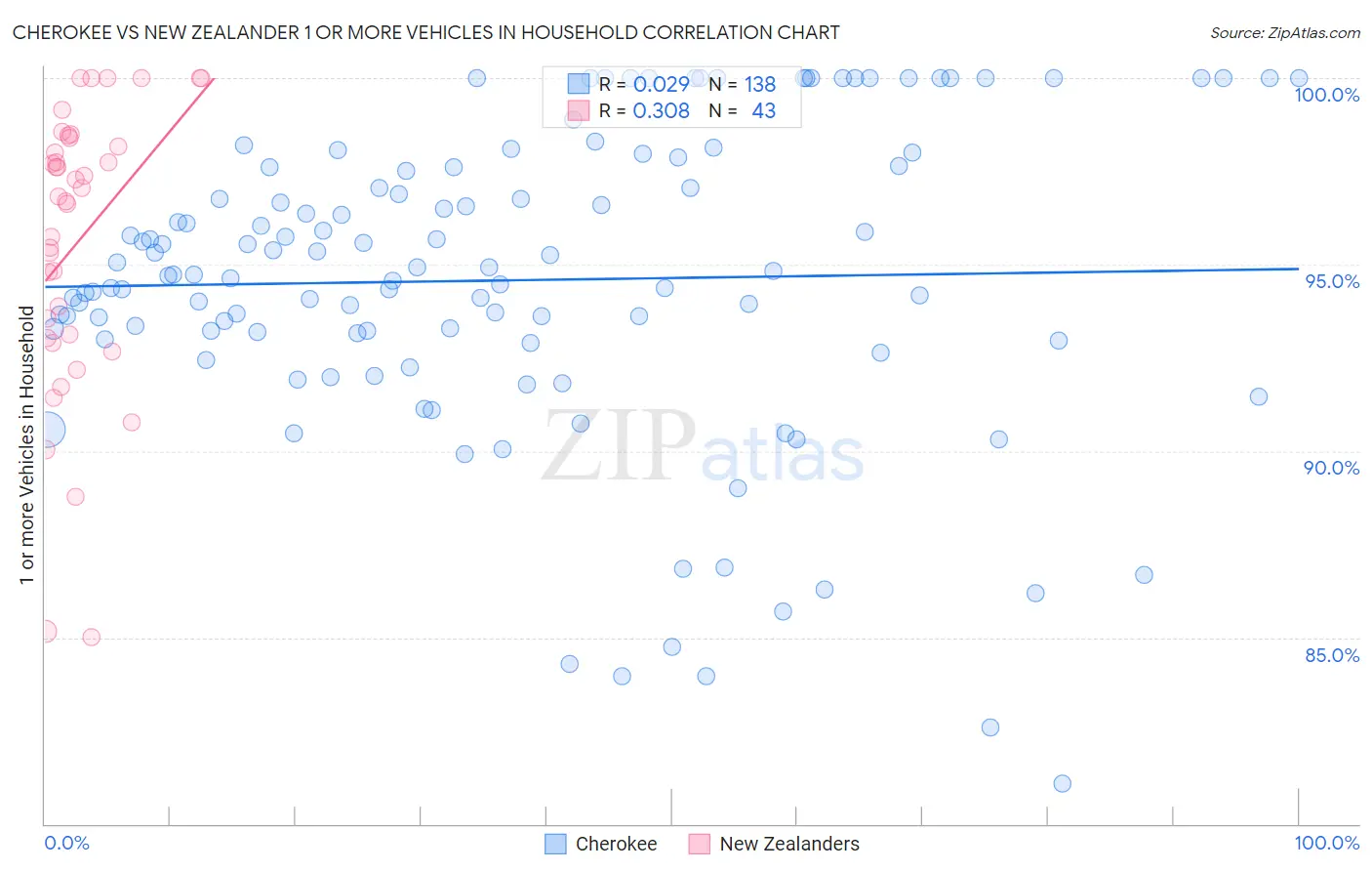 Cherokee vs New Zealander 1 or more Vehicles in Household