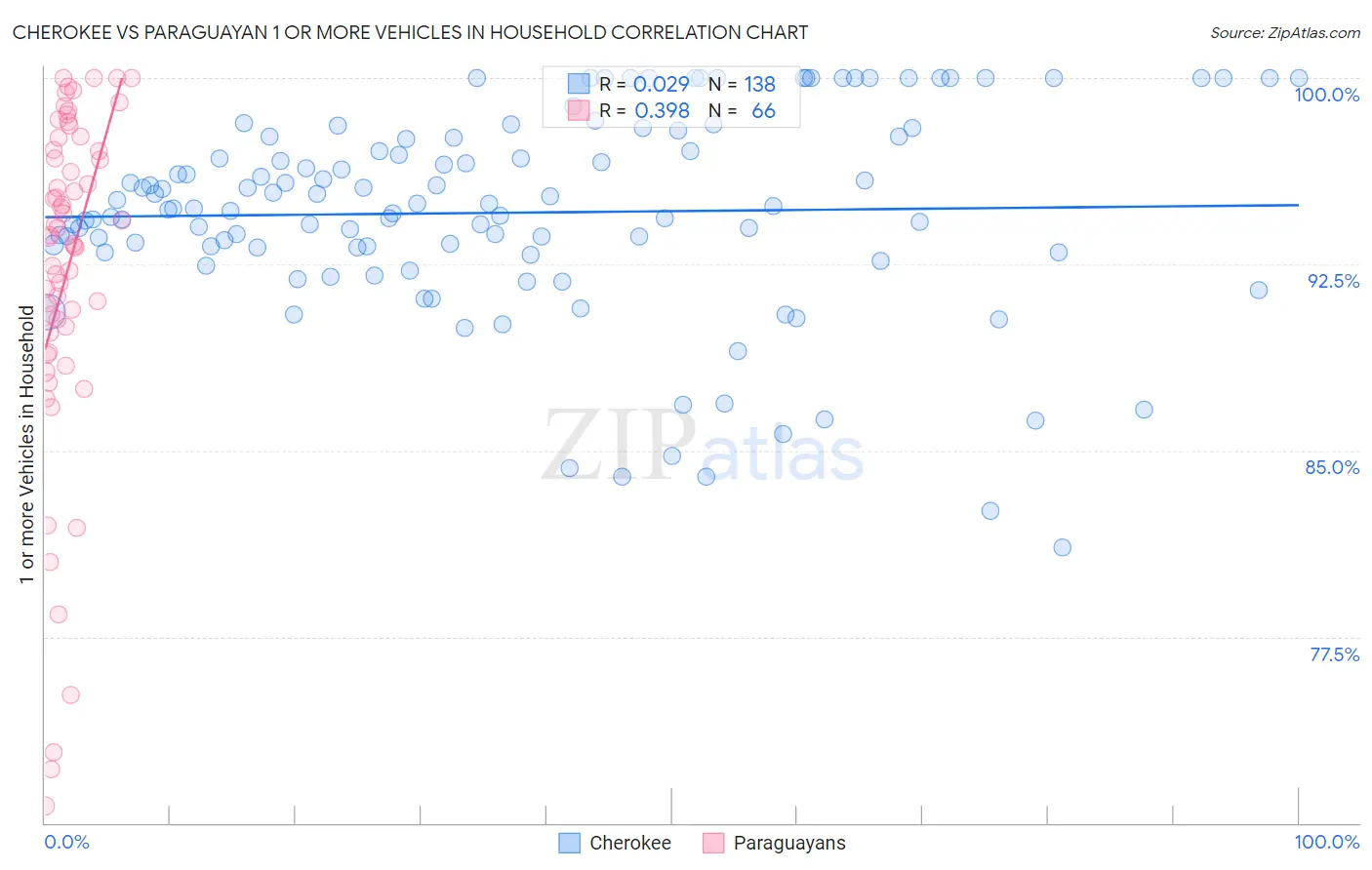 Cherokee vs Paraguayan 1 or more Vehicles in Household