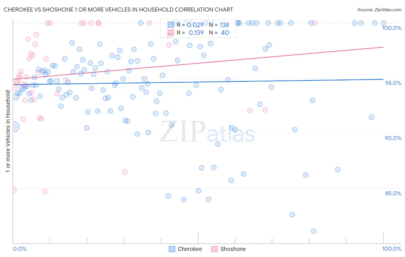 Cherokee vs Shoshone 1 or more Vehicles in Household