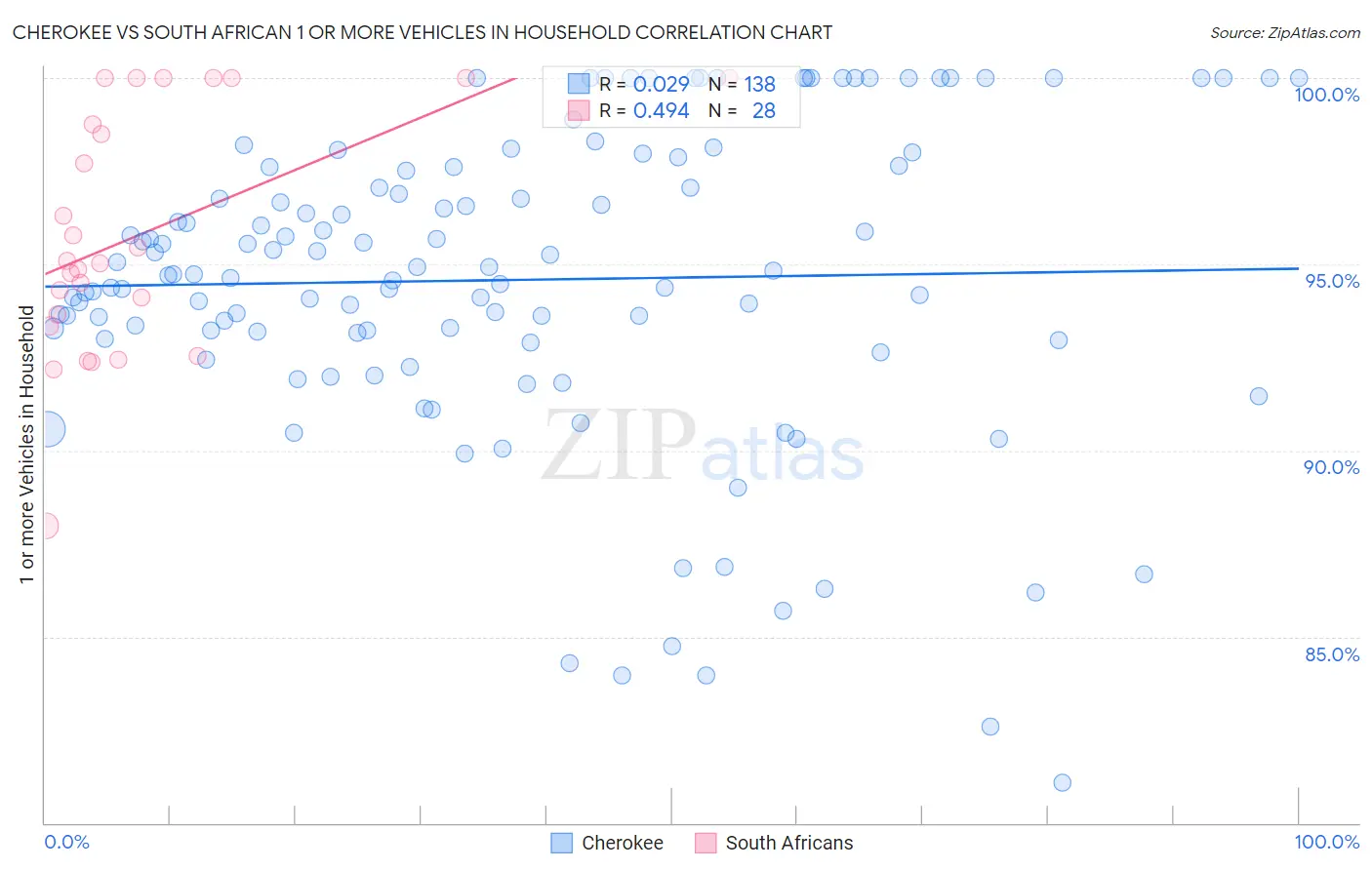 Cherokee vs South African 1 or more Vehicles in Household