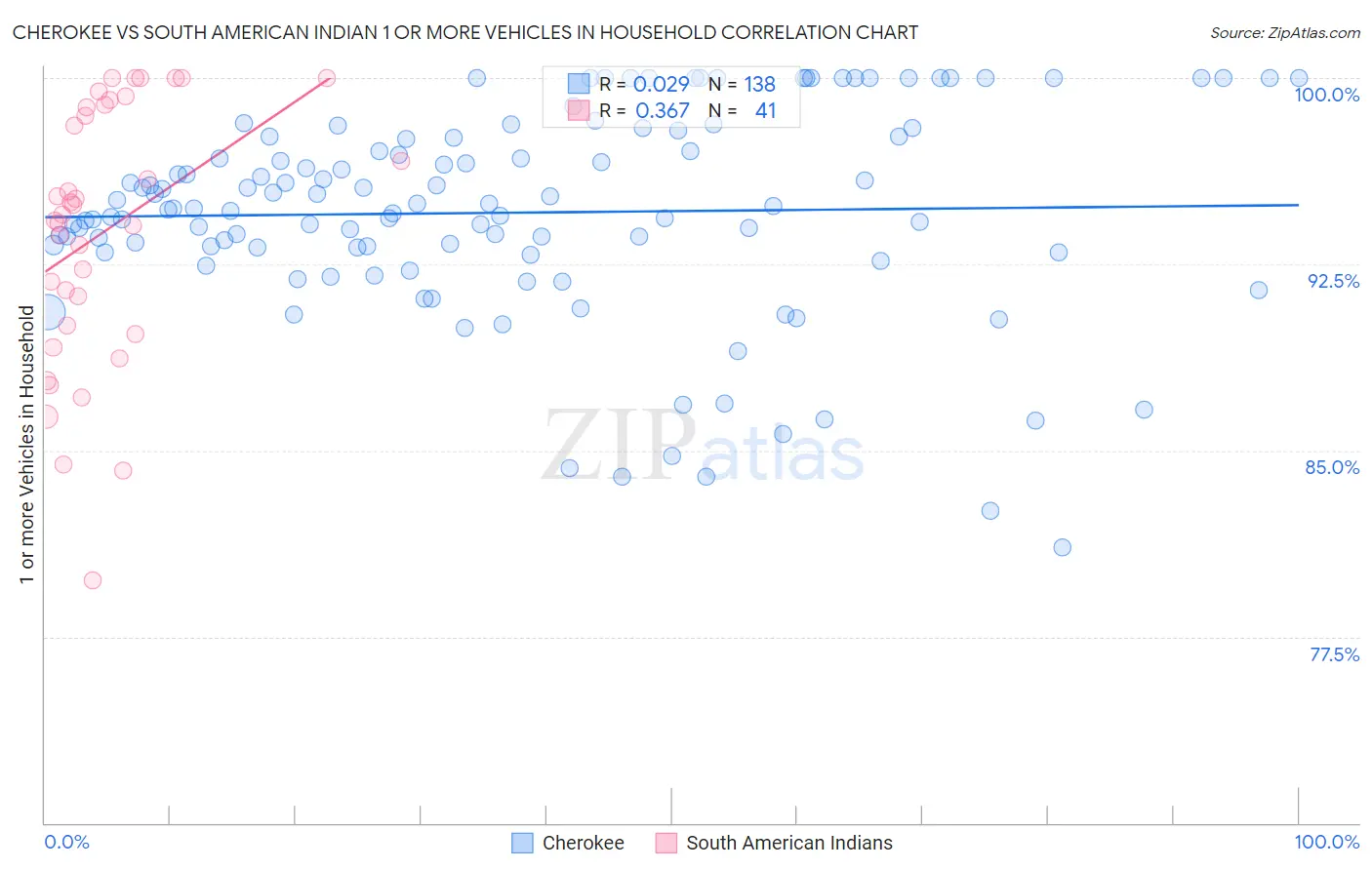 Cherokee vs South American Indian 1 or more Vehicles in Household