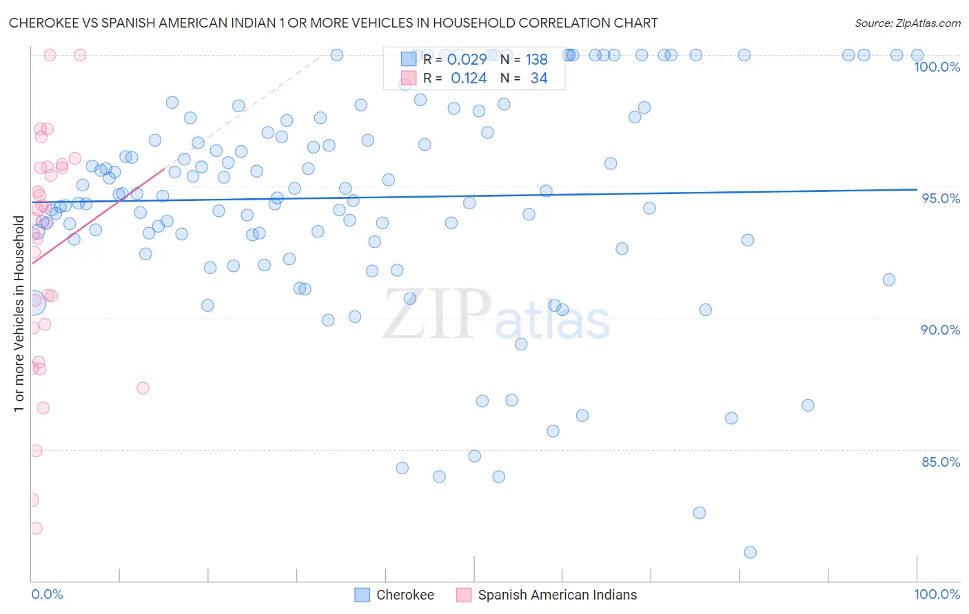 Cherokee vs Spanish American Indian 1 or more Vehicles in Household