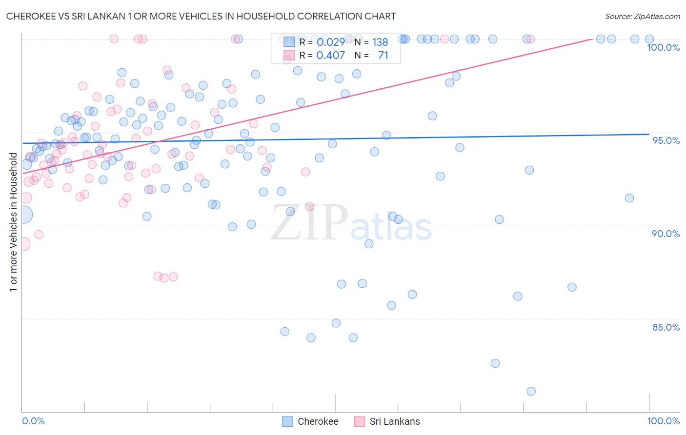 Cherokee vs Sri Lankan 1 or more Vehicles in Household