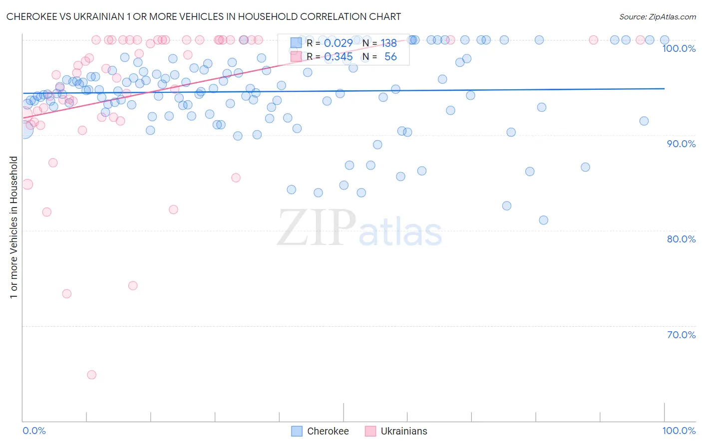 Cherokee vs Ukrainian 1 or more Vehicles in Household