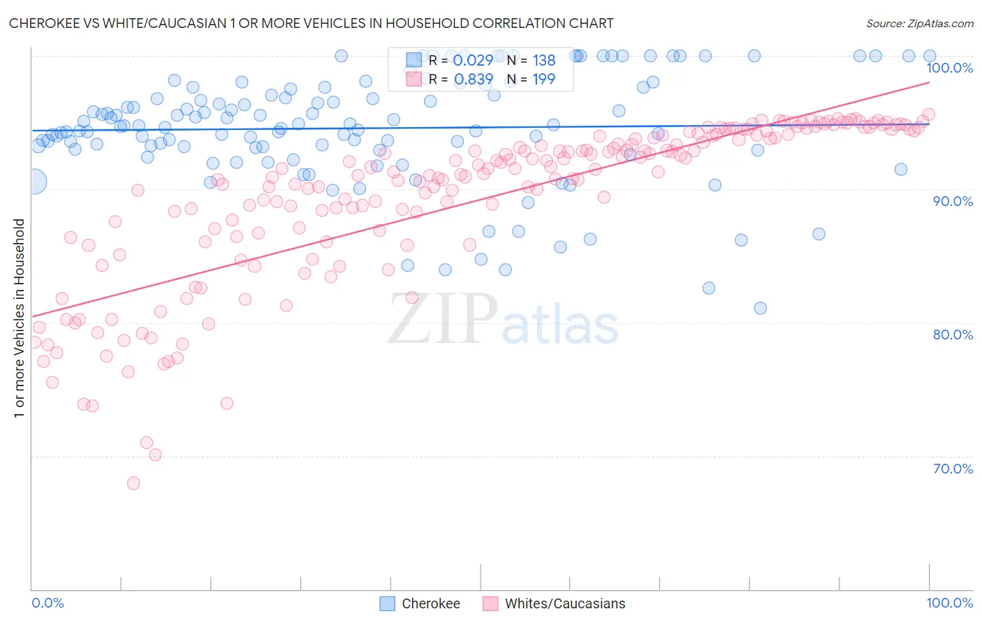 Cherokee vs White/Caucasian 1 or more Vehicles in Household