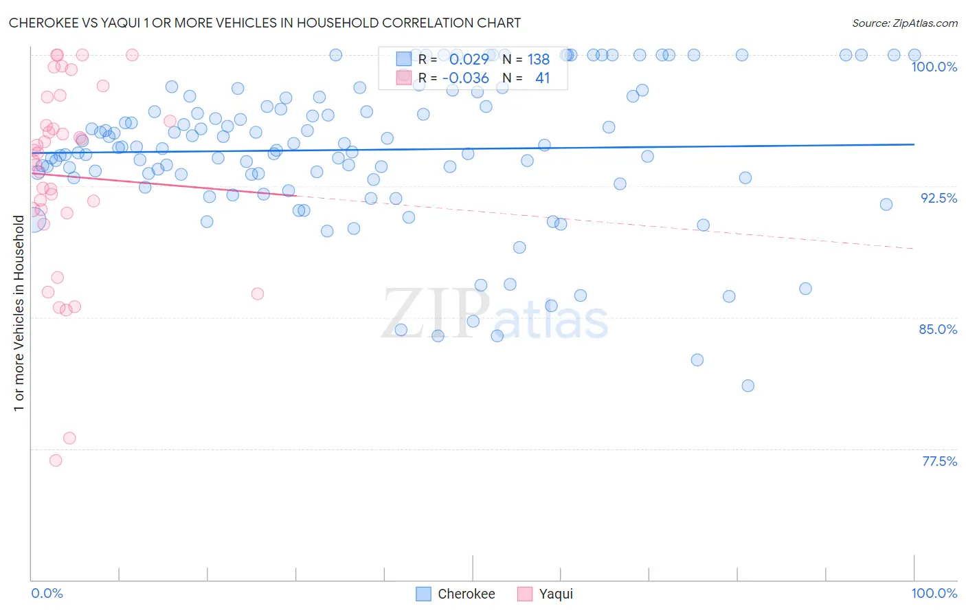 Cherokee vs Yaqui 1 or more Vehicles in Household