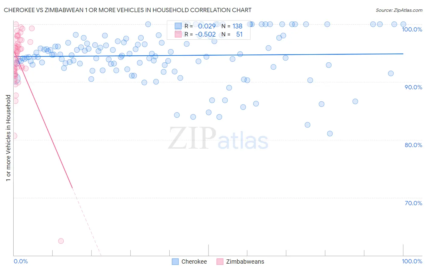 Cherokee vs Zimbabwean 1 or more Vehicles in Household