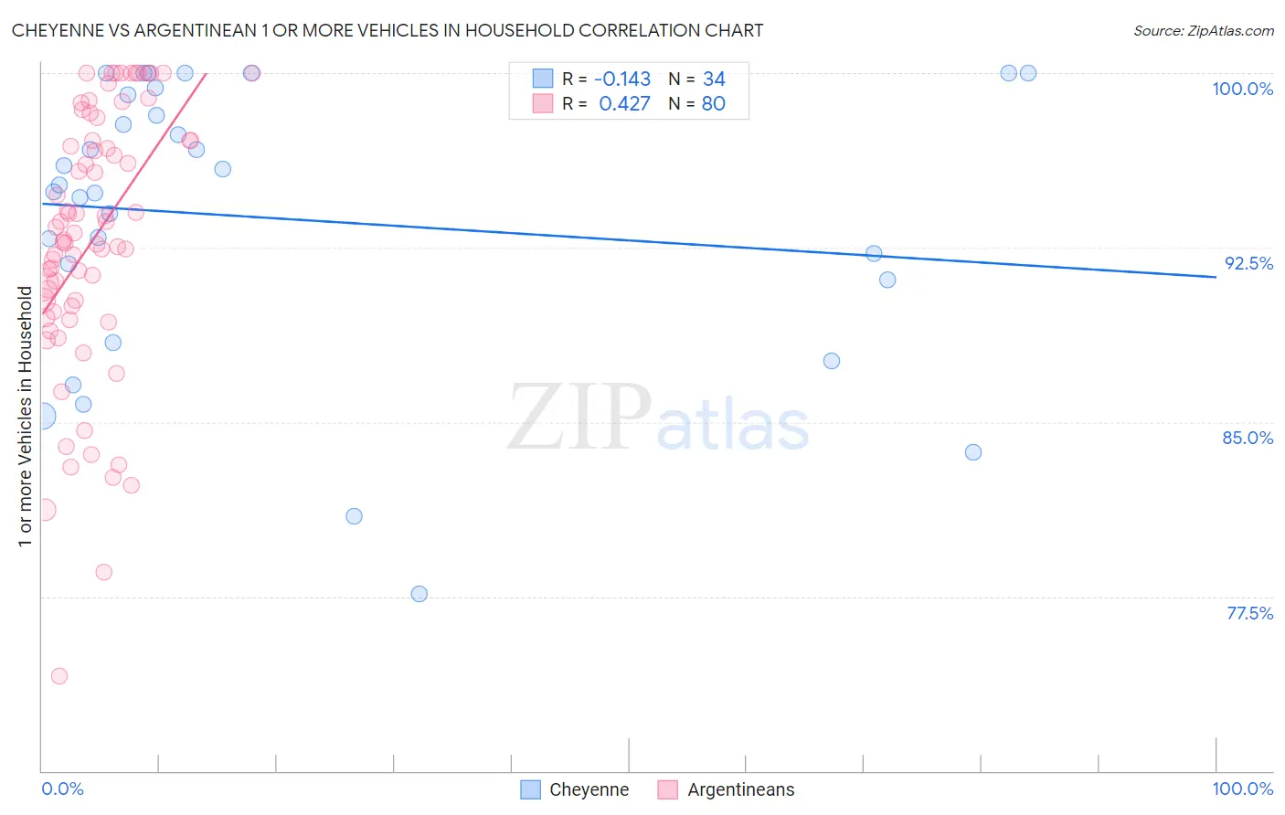 Cheyenne vs Argentinean 1 or more Vehicles in Household