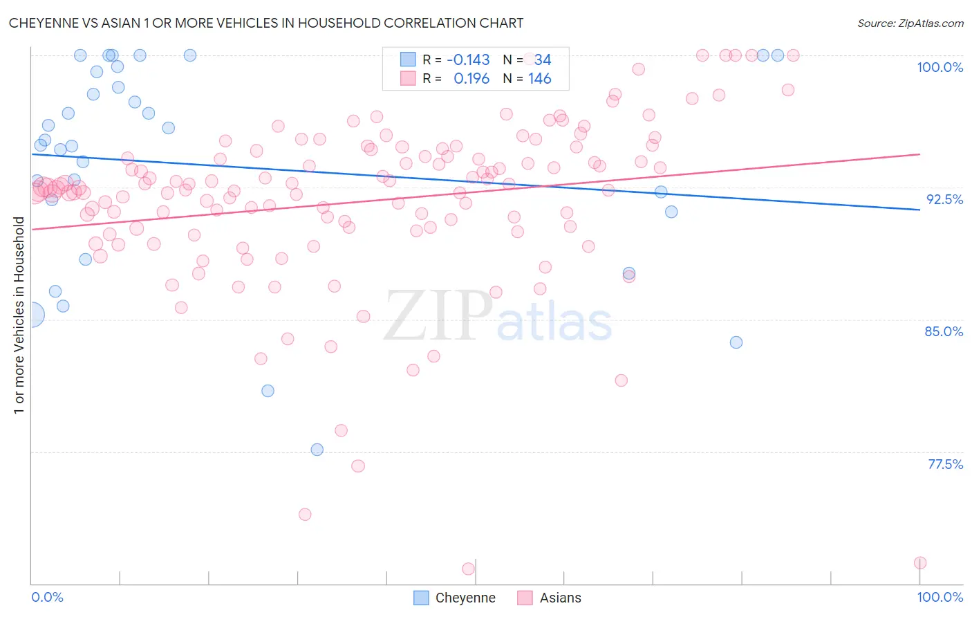 Cheyenne vs Asian 1 or more Vehicles in Household