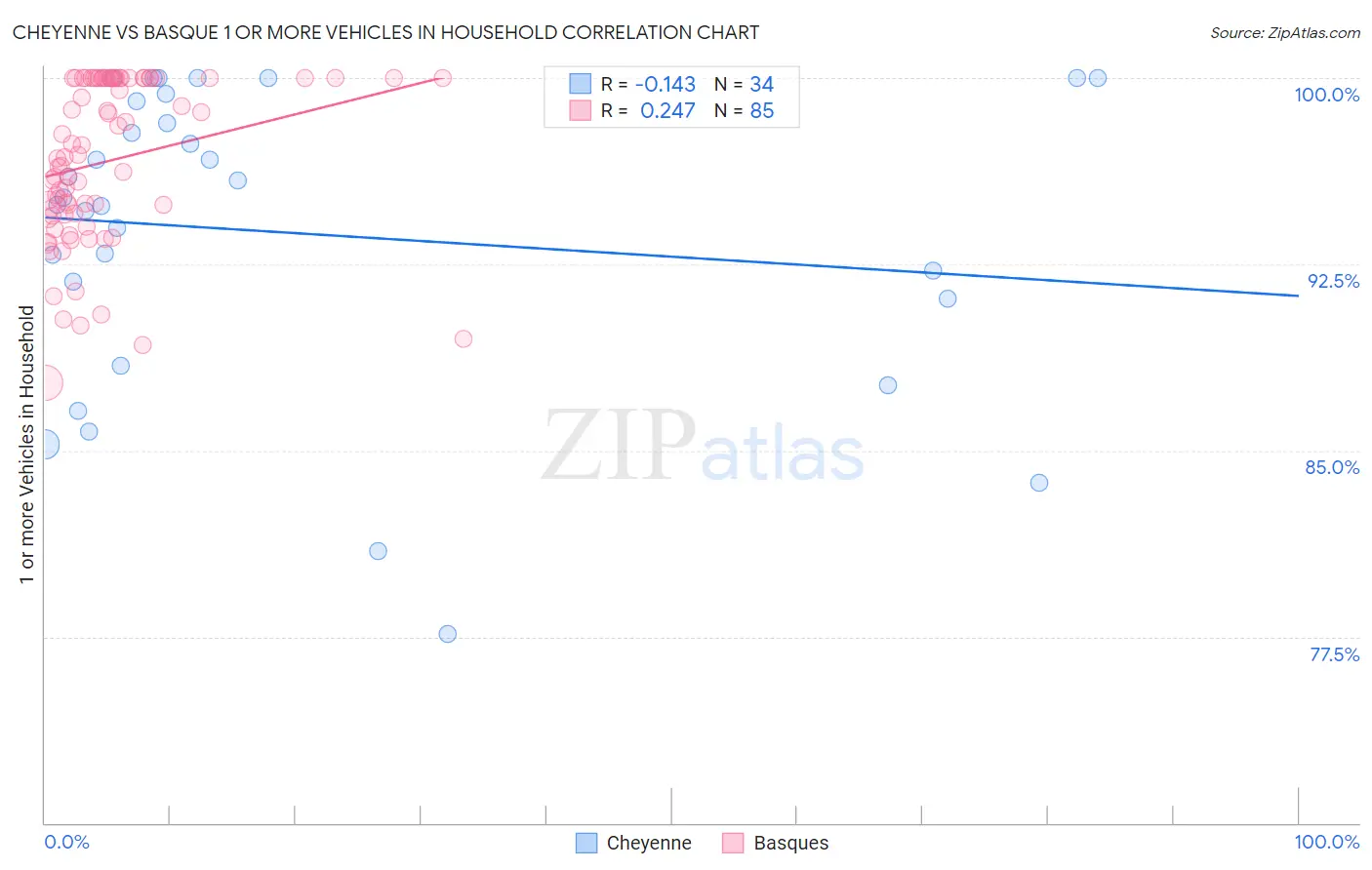 Cheyenne vs Basque 1 or more Vehicles in Household