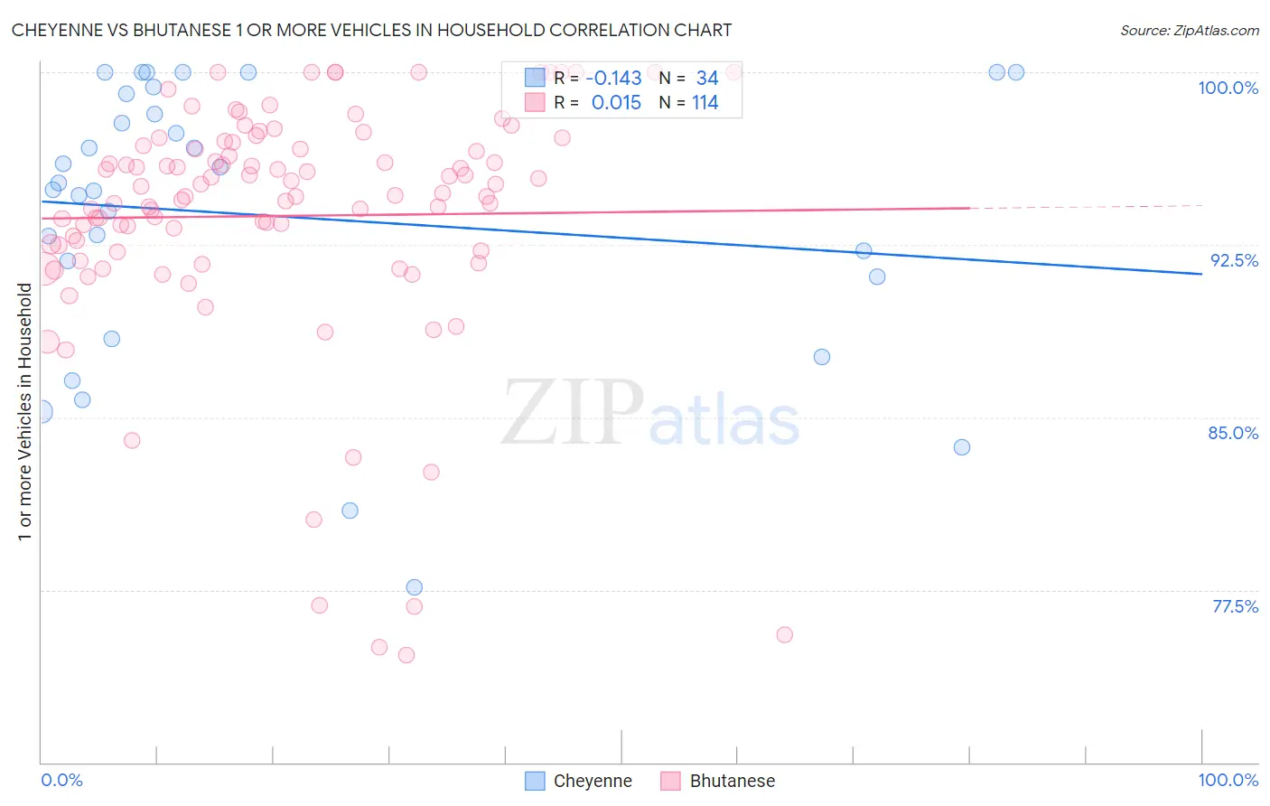 Cheyenne vs Bhutanese 1 or more Vehicles in Household