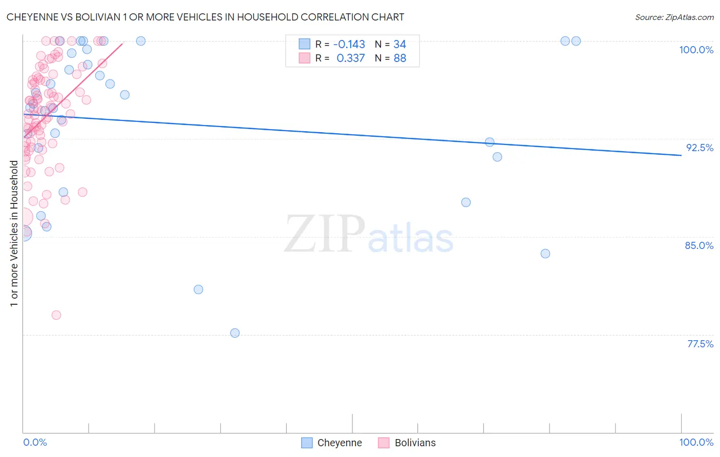 Cheyenne vs Bolivian 1 or more Vehicles in Household