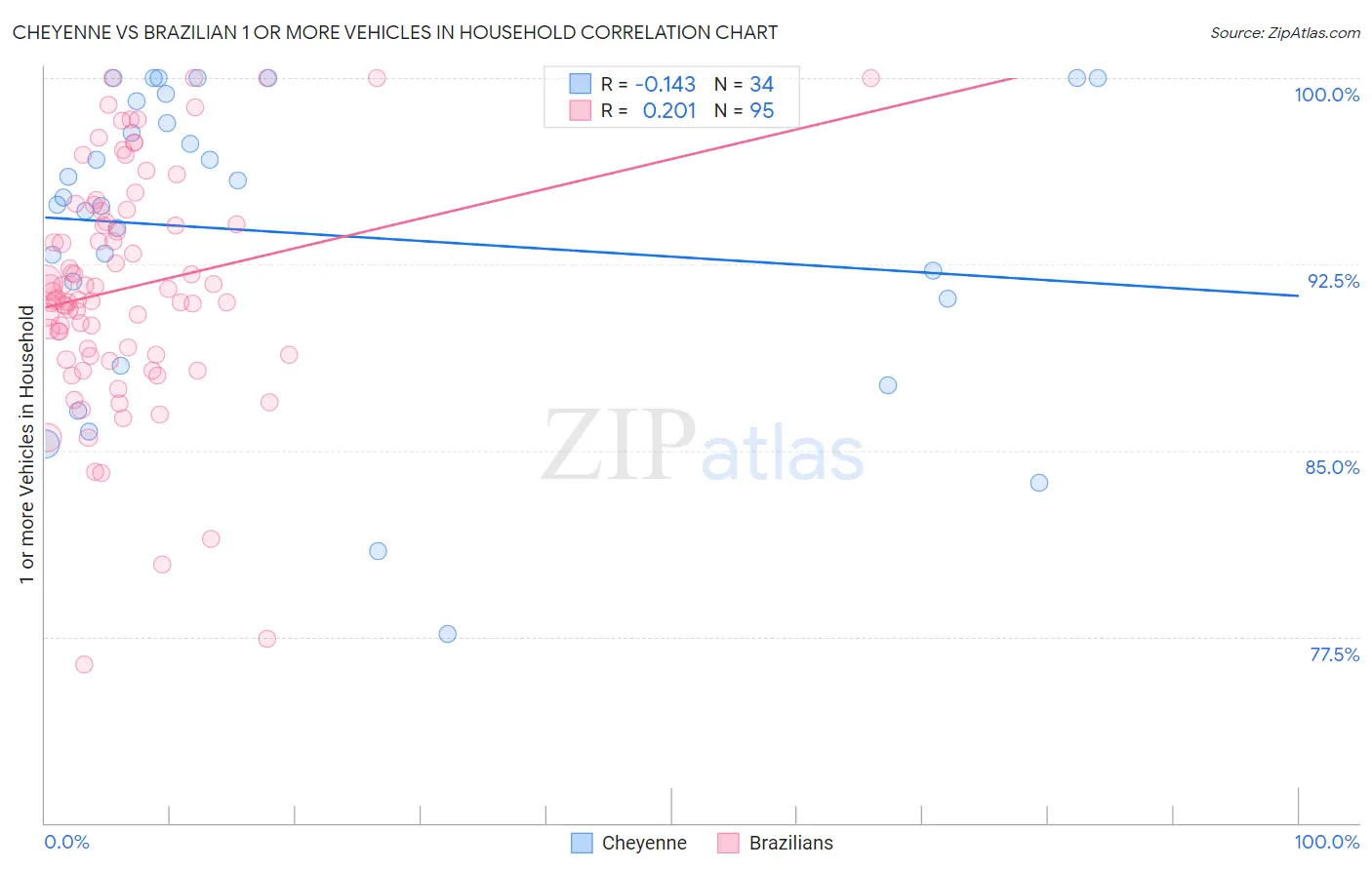 Cheyenne vs Brazilian 1 or more Vehicles in Household