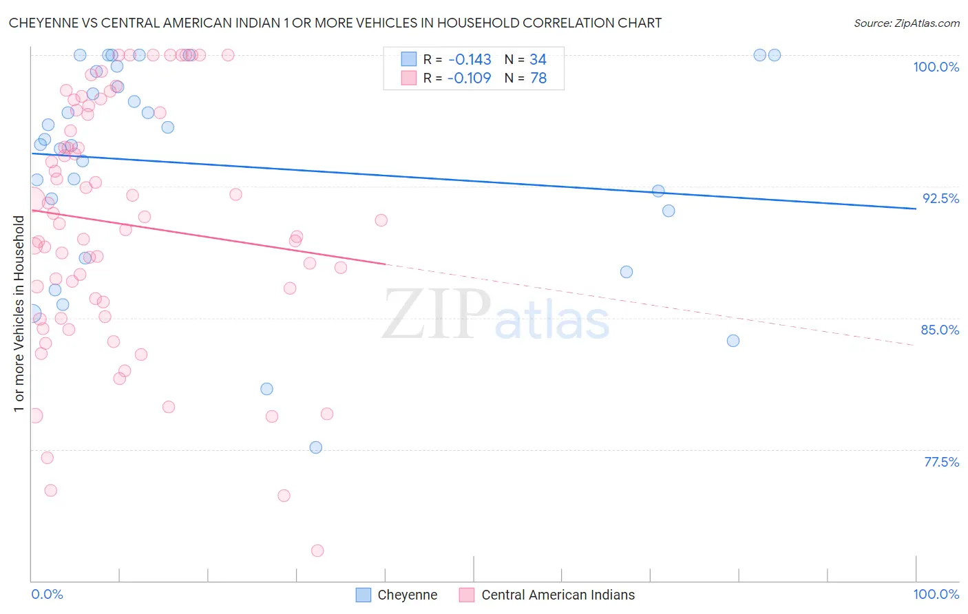 Cheyenne vs Central American Indian 1 or more Vehicles in Household