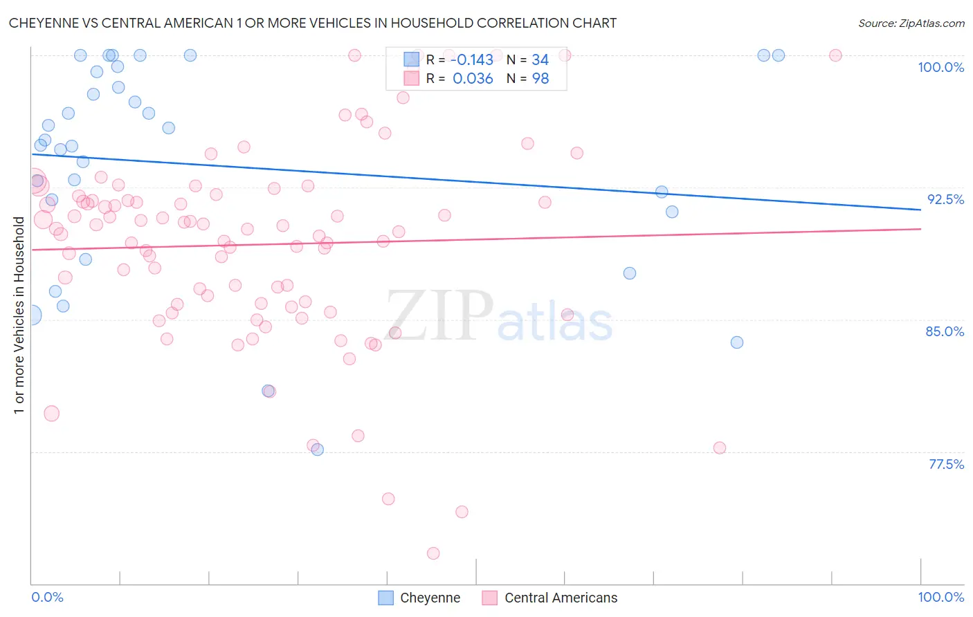 Cheyenne vs Central American 1 or more Vehicles in Household