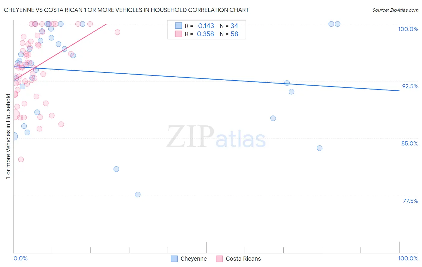 Cheyenne vs Costa Rican 1 or more Vehicles in Household