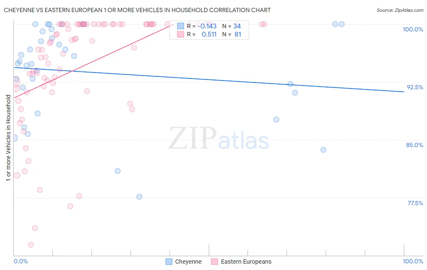 Cheyenne vs Eastern European 1 or more Vehicles in Household