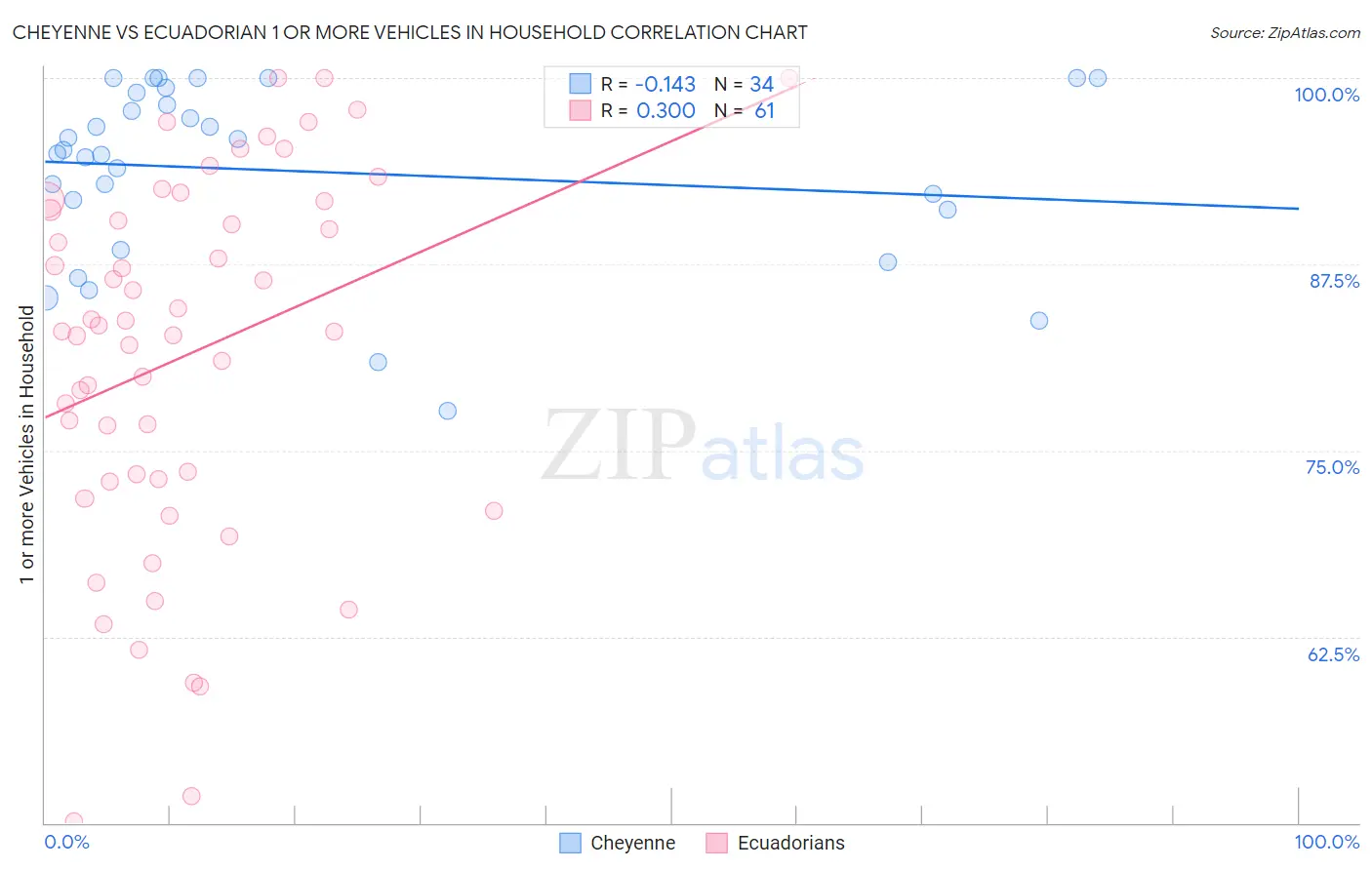 Cheyenne vs Ecuadorian 1 or more Vehicles in Household